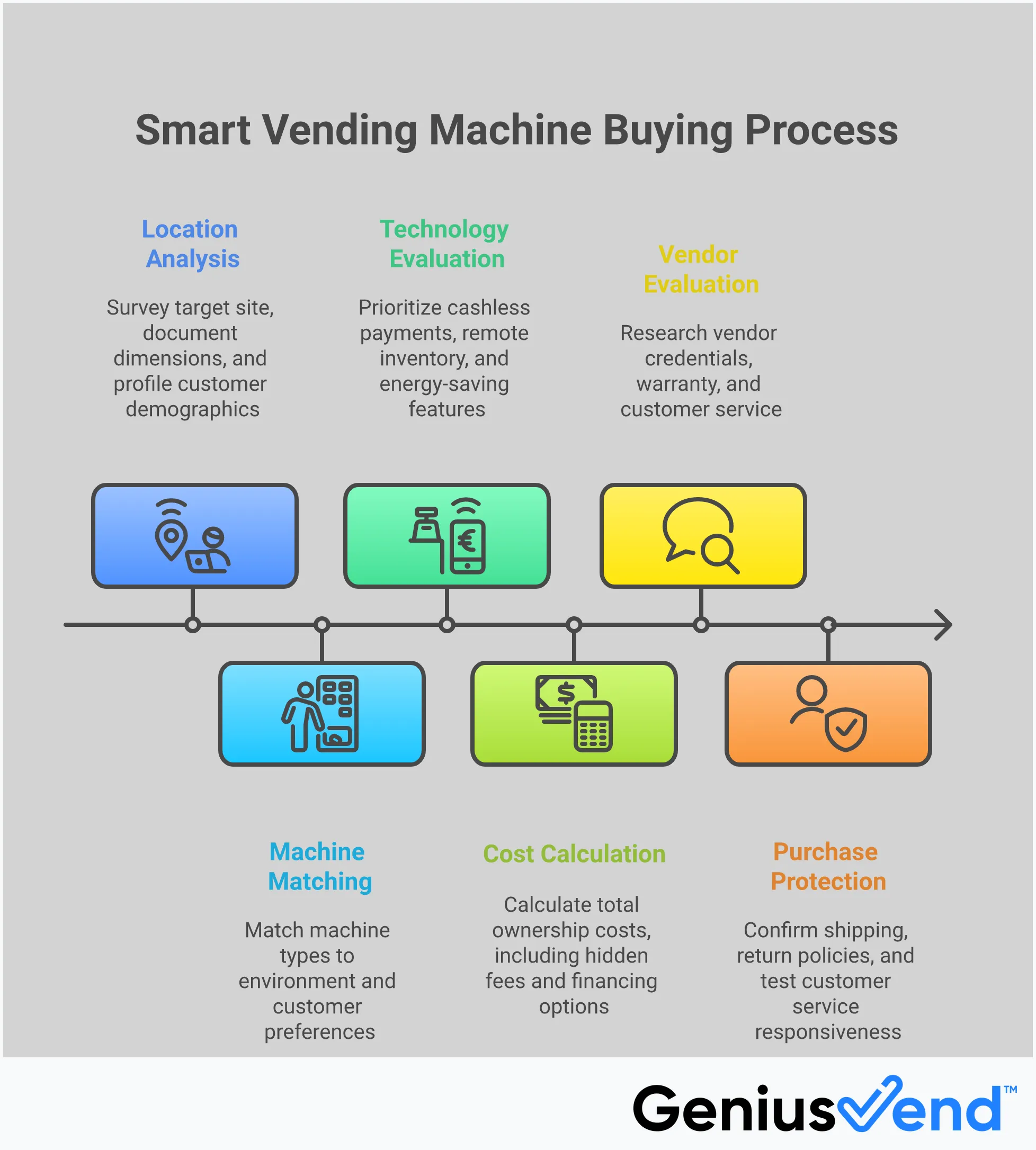 Smart Vending Machine Buying Guide: From Research to Revenue Professional infographic showing the complete vending machine buying process with four main sections: location analysis with demographic research, technology features highlighting cashless payments and remote monitoring, comprehensive cost calculations including hidden expenses, and vendor evaluation criteria with support verification steps. Each section contains specific tools, percentages, and actionable steps for successful vending machine procurement.