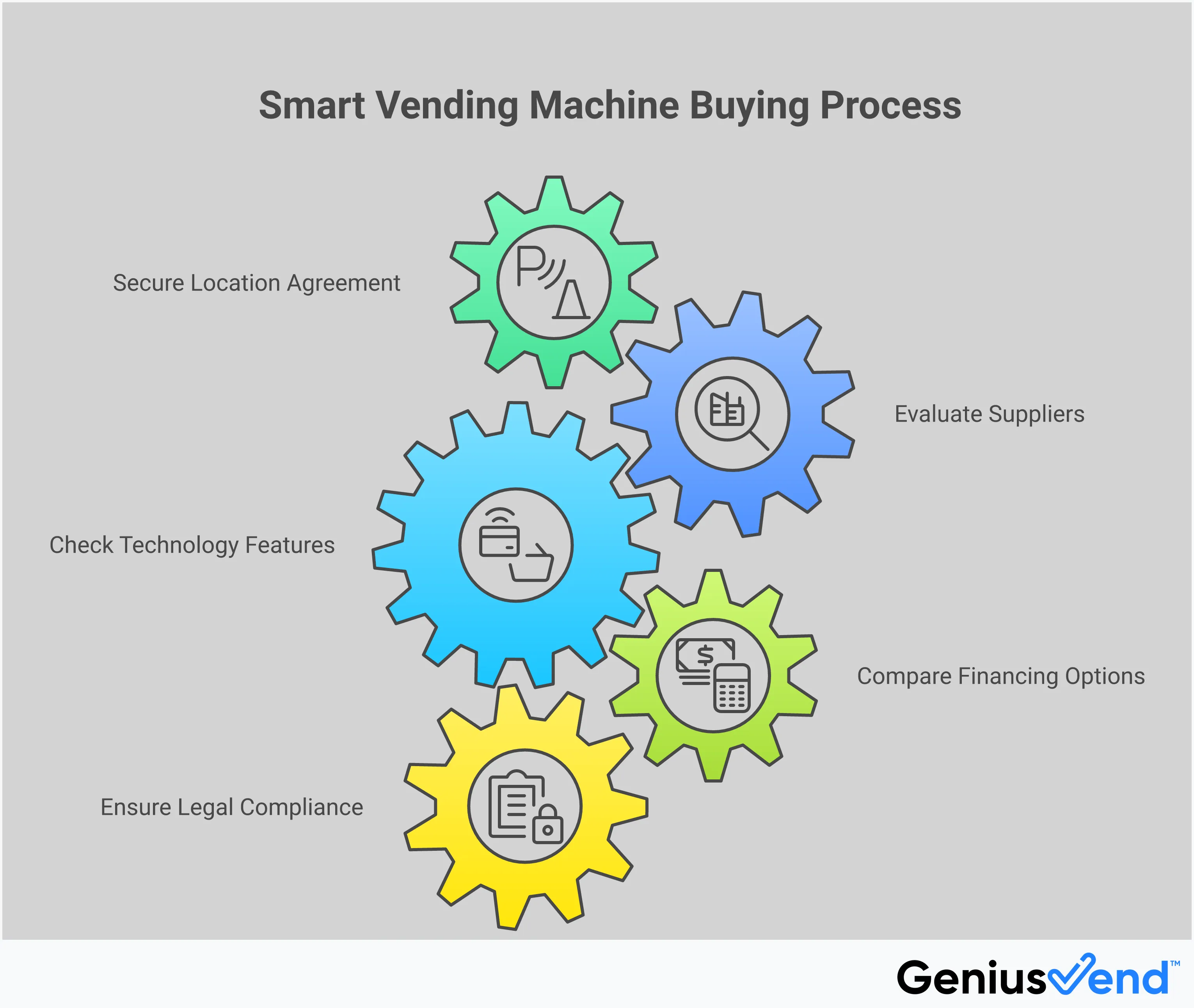 Professional infographic showing the complete vending machine buying process from location research to legal compliance. Features five main sections with specific steps, tools, and metrics for evaluating suppliers, choosing technology features, comparing financing options, and ensuring regulatory compliance. Includes actionable checklists and concrete examples for new vending machine operators.
