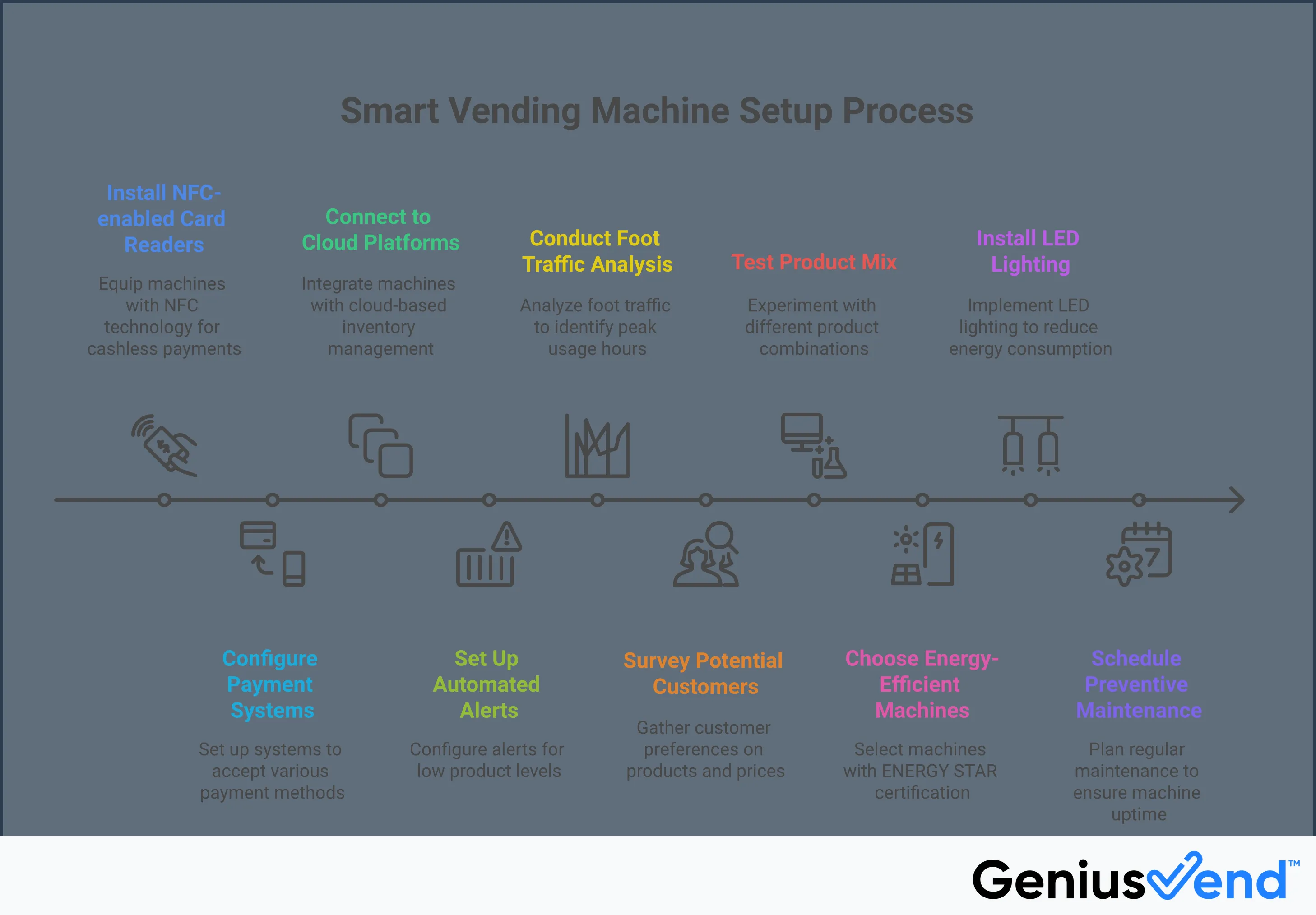 Smart Vending Machine Buying Guide: From Selection to Setup Professional infographic showing a comprehensive vending machine buying guide with four main sections covering payment technology, remote monitoring, location analysis, and maintenance planning. Each section includes specific implementation steps, tools, and performance metrics for maximizing vending machine profitability and operational efficiency.