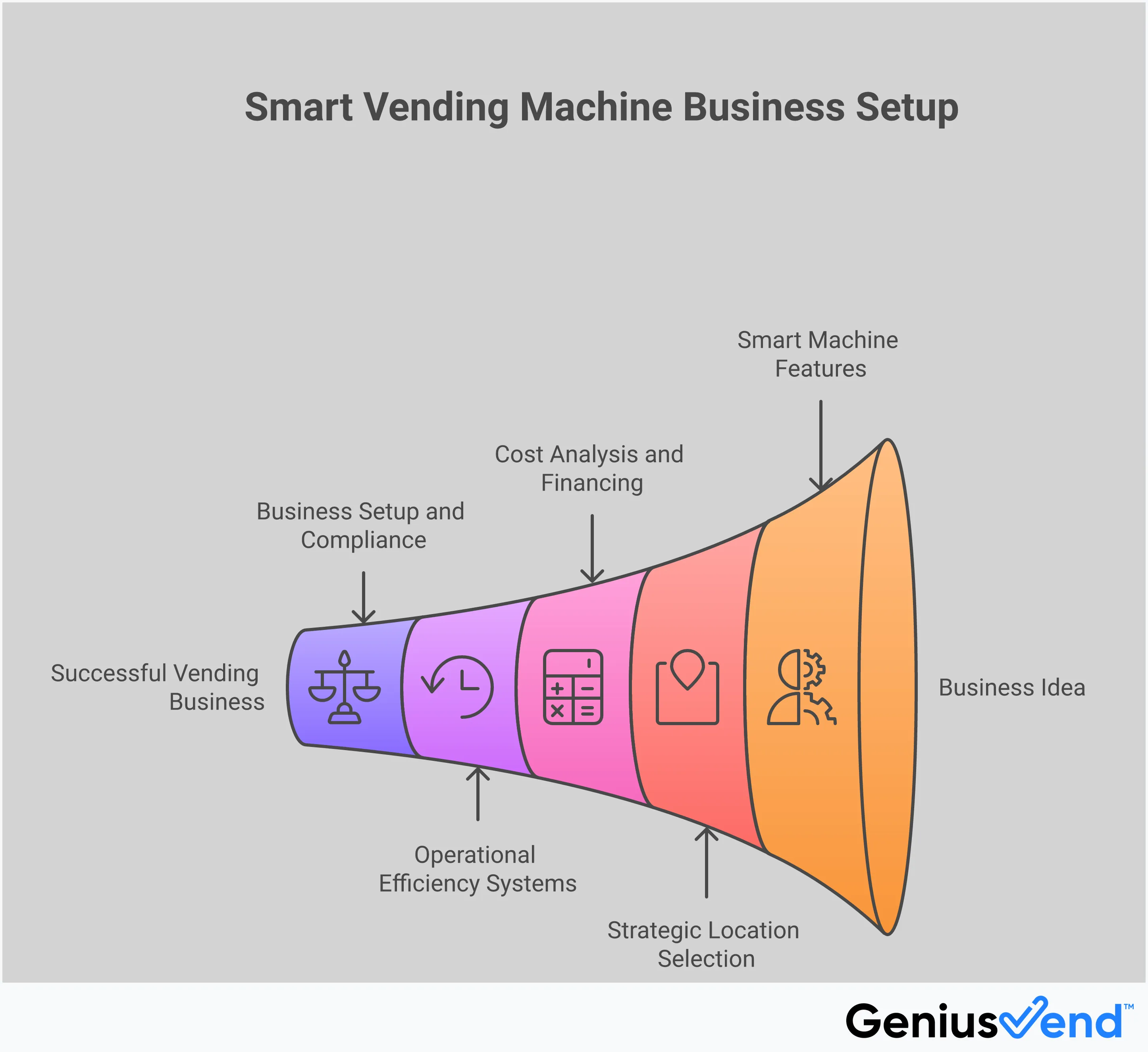 Professional infographic showing smart vending machine buying guide with five main sections: technology features including AI sensors and remote monitoring, location selection strategies for high-traffic areas, cost analysis and financing options, operational efficiency systems with data-driven management, and business setup requirements including licensing and compliance. Each section contains specific actionable steps and metrics for successful vending machine operations.