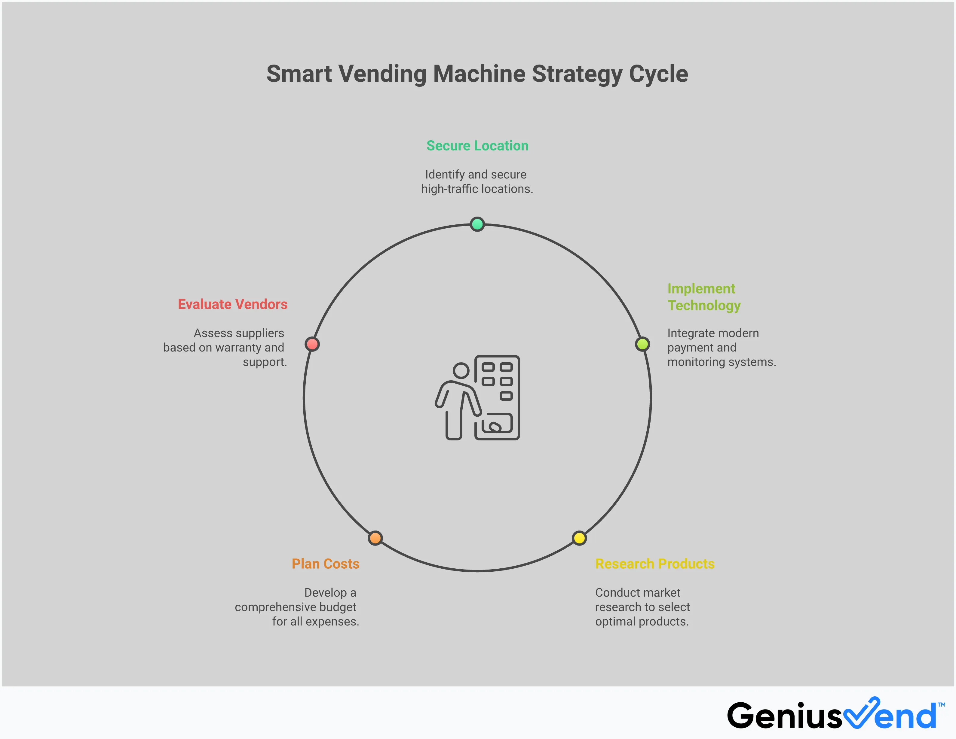 Professional infographic showing smart vending machine buying strategy with five main sections: location-first purchase strategy emphasizing high-traffic placement research, non-negotiable technology features including cashless payments and remote monitoring, product selection research methods using demographic surveys and sales data, total cost planning framework covering hidden expenses and operational budgets, and vendor evaluation criteria focusing on warranty coverage and delivery options. Each section contains specific metrics, tools, and actionable steps for successful vending machine investment and operation.