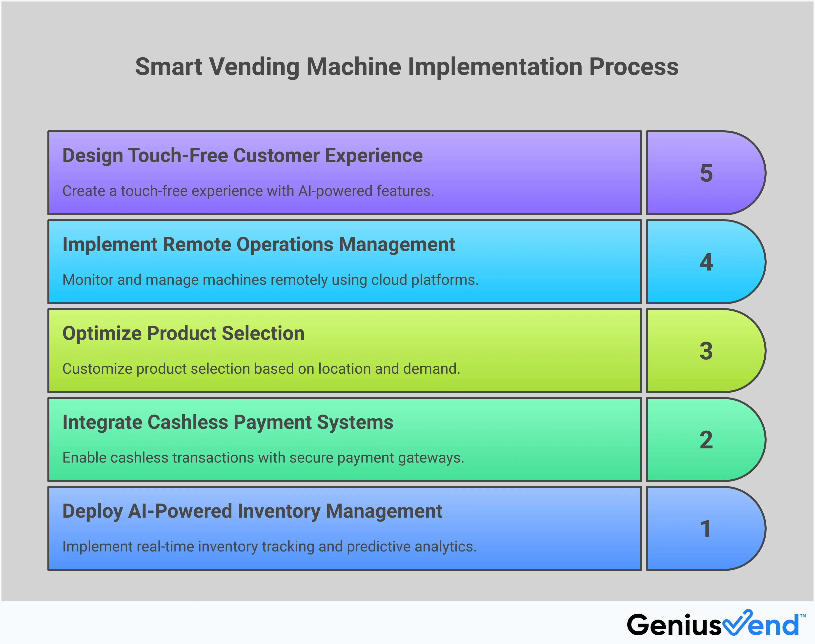 Smart Vending Machine Implementation Guide Professional infographic showing smart vending machine implementation strategies including AI inventory management with mobile dashboard screenshots, cashless payment icons showing various payment methods, location-specific product layouts for offices and gyms, remote operations workflow diagrams, and touch-free customer interaction process flows with sensor technology illustrations