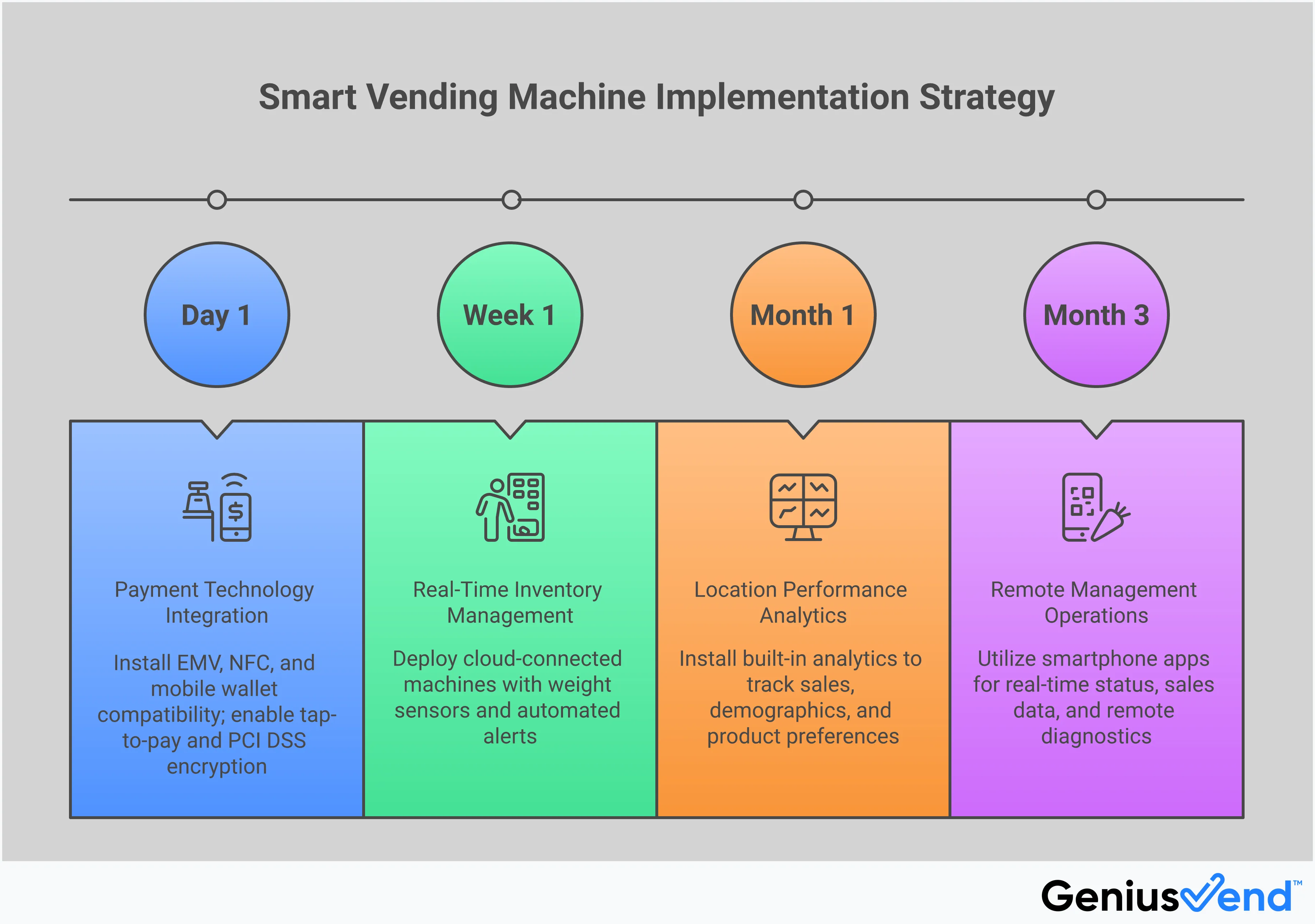 Smart Vending Machine Implementation Strategy Professional infographic showing smart vending machine implementation strategy with four main sections: Payment Technology Integration featuring contactless payment icons and transaction flow, Real-Time Inventory Management with dashboard screenshots and analytics charts, Location Performance Analytics displaying heat maps and performance graphs, and Remote Management Operations showing mobile app interfaces and monitoring dashboards. The design uses a clean, modern layout with blue and gray color scheme, featuring icons, charts, and step-by-step visual guides for each implementation area.