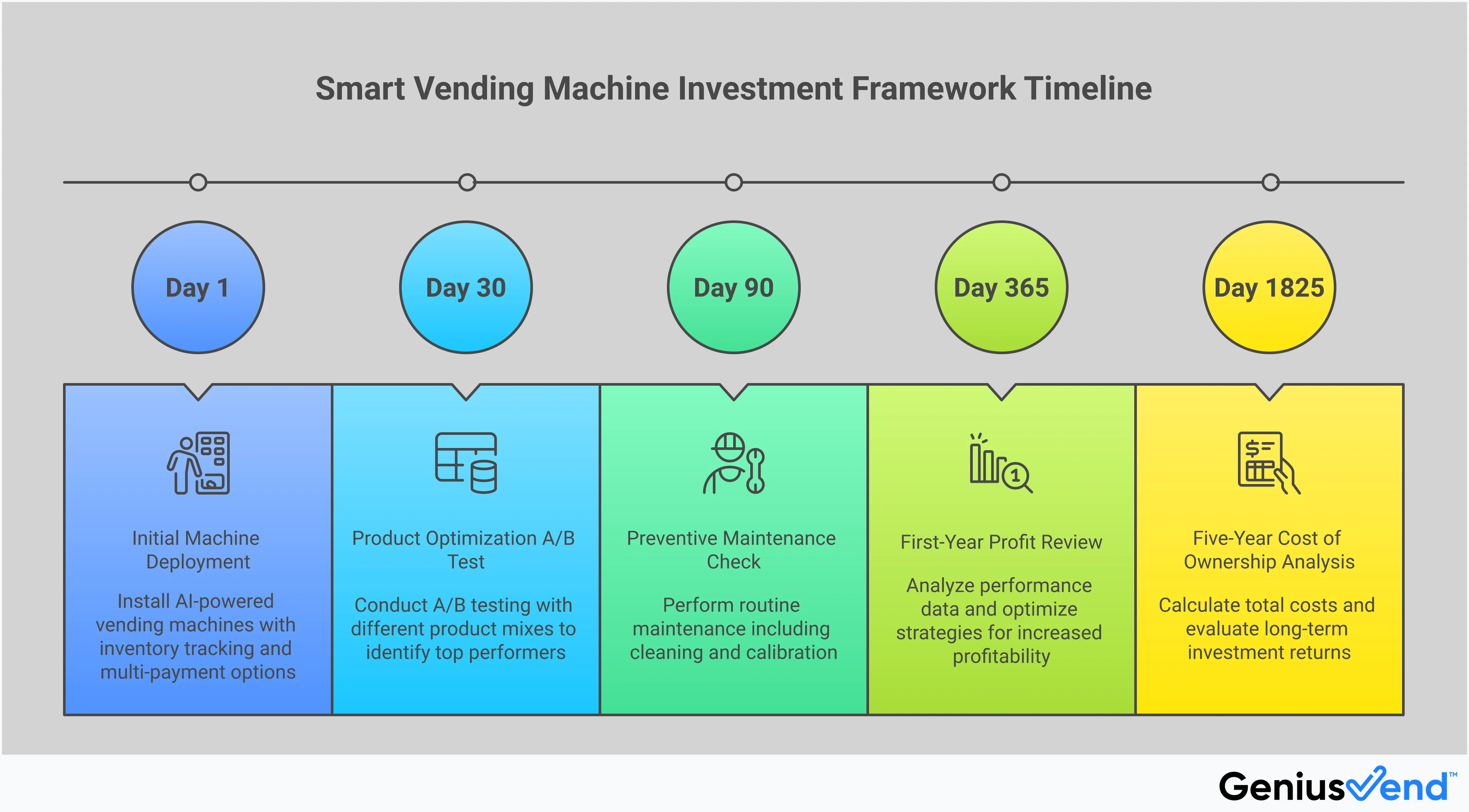 Professional infographic showing smart vending machine investment strategies with five main sections covering AI inventory management, payment integration, location optimization, energy efficiency, and performance analytics. Each section includes specific tools, metrics, and actionable steps for maximizing vending machine profitability. The design uses clean layouts with data visualization elements and modern typography suitable for business presentations.