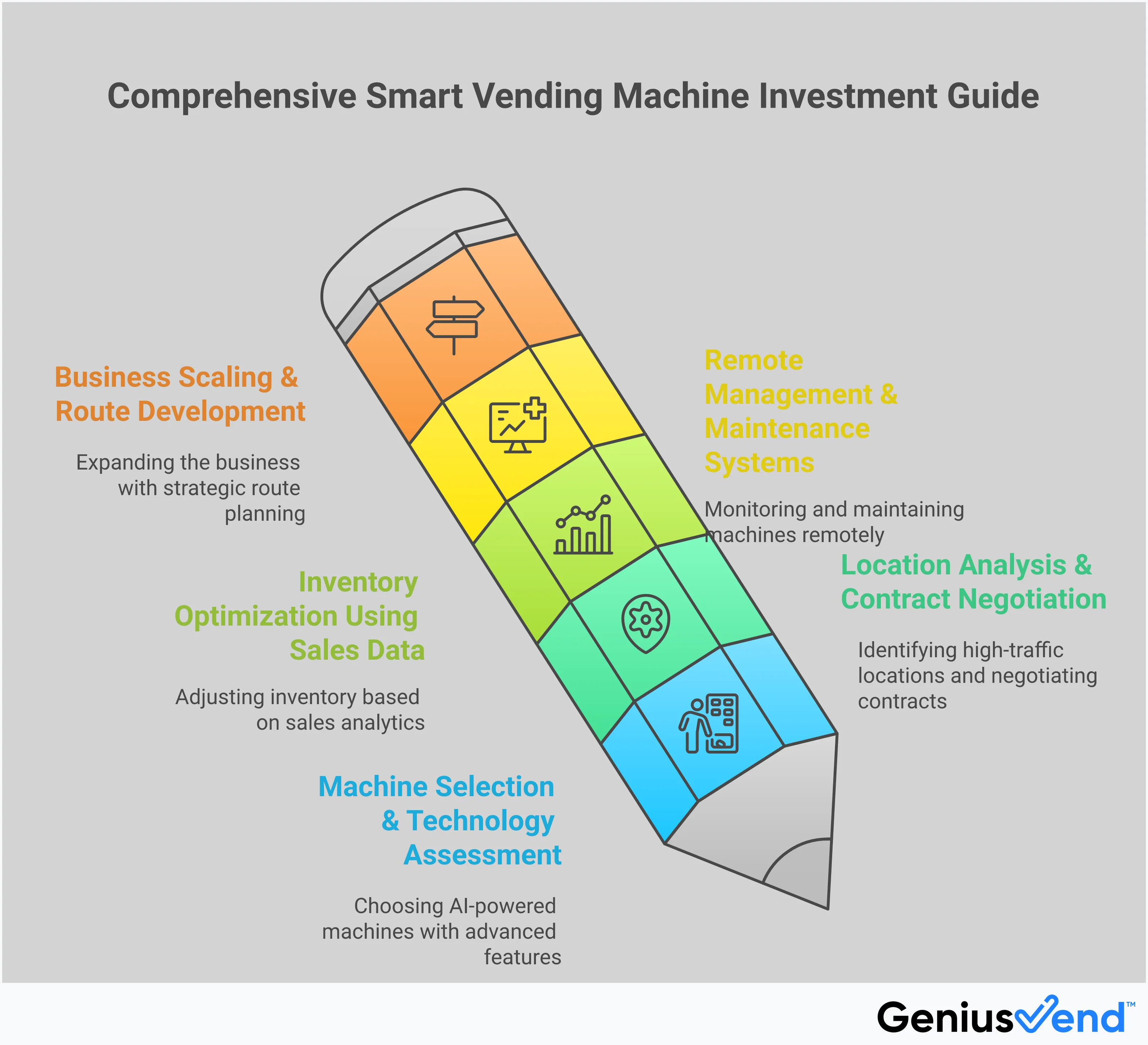 Professional infographic showing the complete process of building a profitable vending machine business, from selecting smart technology and analyzing locations to optimizing inventory with data and scaling operations. Features sections on machine assessment, location contracts, sales analytics, remote management, and route development with specific metrics and actionable strategies for success.