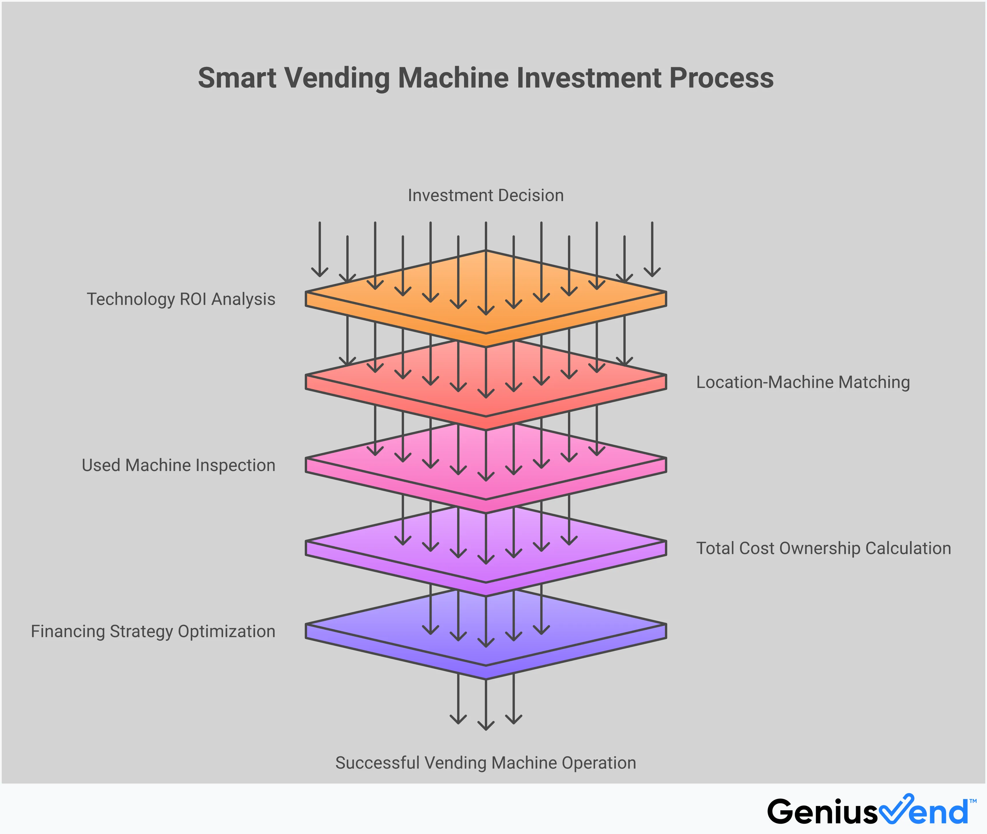 Professional infographic showing vending machine investment strategies with five main sections covering technology ROI analysis, location matching, inspection protocols, cost calculations, and financing options. Each section contains specific metrics, percentages, and actionable steps for vending machine operators. The design uses clean layouts with data visualization elements to present complex financial and operational information in an accessible format.