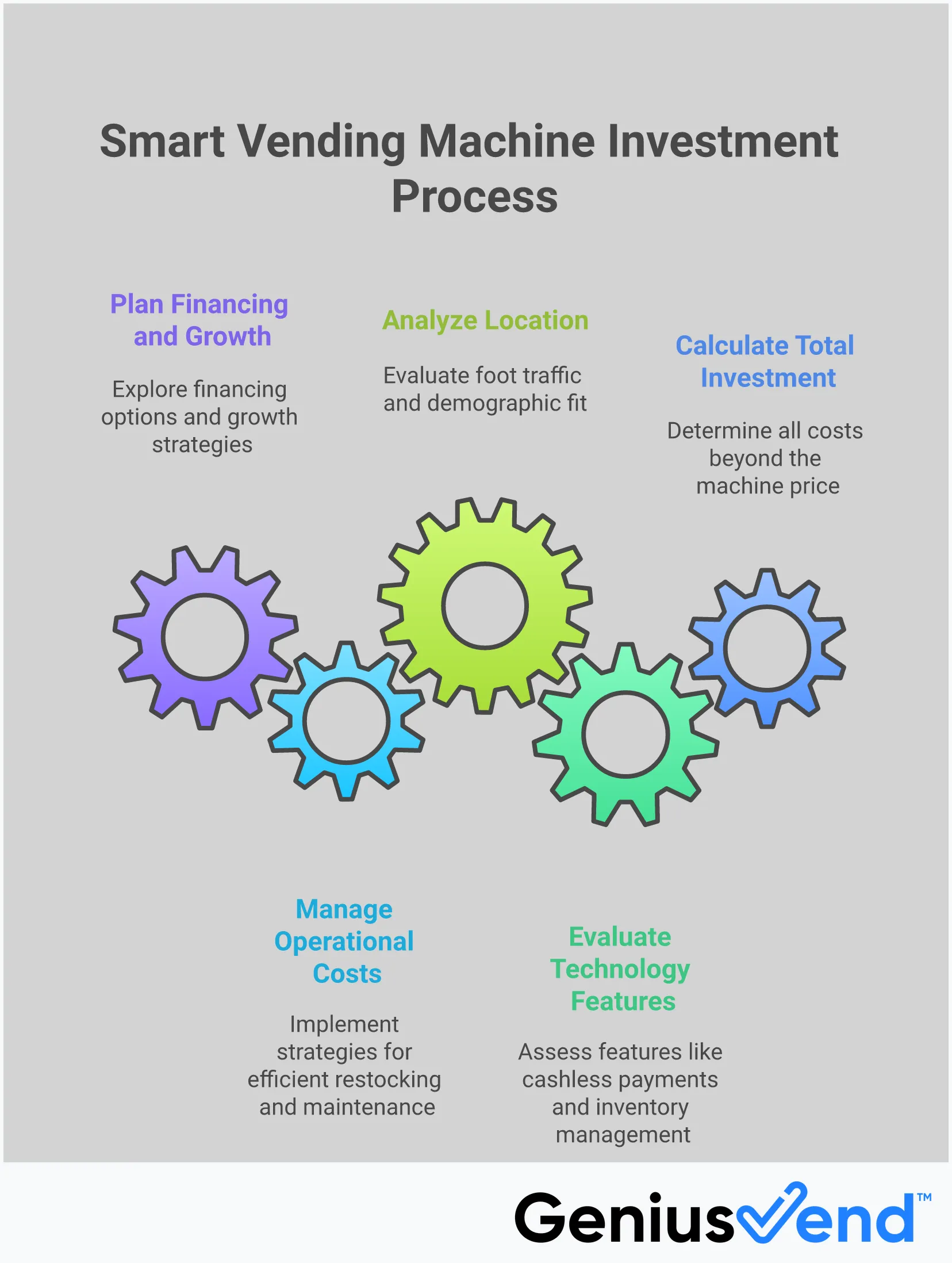 Professional infographic showing smart vending machine investment guide with five main sections covering total investment calculation, technology ROI features, location analysis methods, operational cost management strategies, and financing options. Each section contains specific metrics, tools, and actionable steps for vending machine entrepreneurs. The design uses clean typography and structured layouts to present complex business information in an easily digestible format.