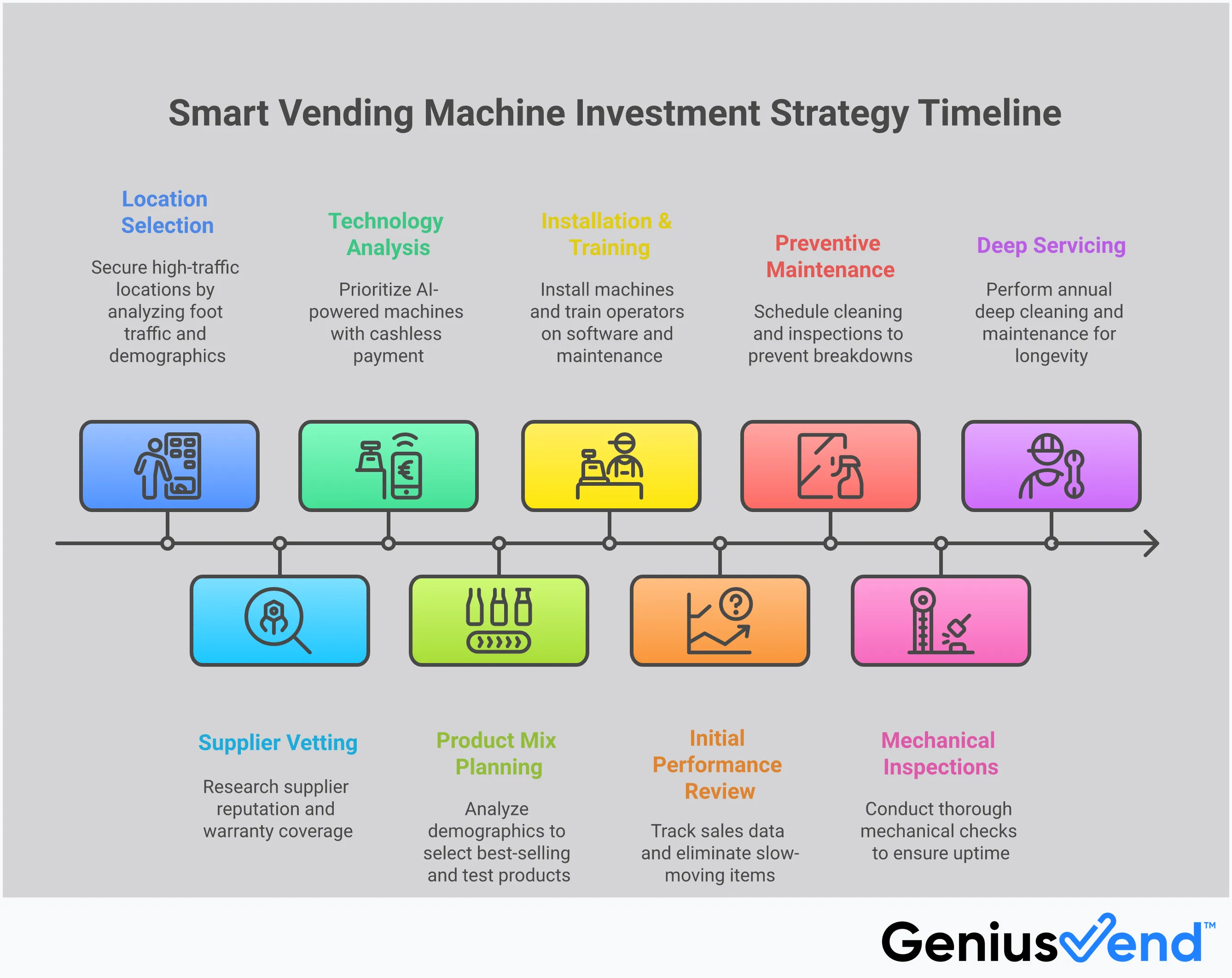 Professional infographic showing smart vending machine investment strategy with five main sections: location selection with traffic analysis charts, technology comparison between traditional and smart machines, supplier evaluation checklist, product optimization flowchart, and operational efficiency timeline. Features modern blue and gray color scheme with data visualization elements, icons representing different machine types, location symbols, and performance metrics graphs.