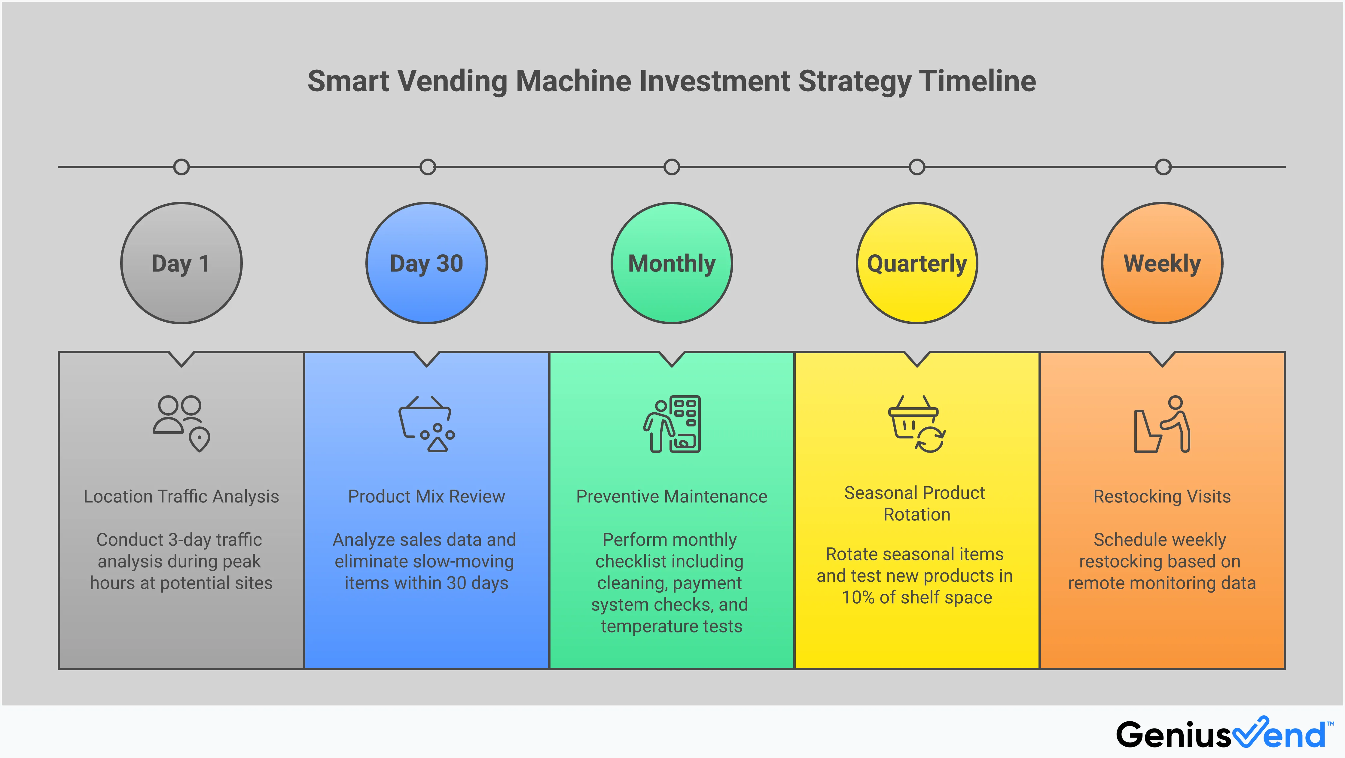 Smart Vending Machine Investment Strategy Professional infographic showing smart vending machine investment strategy with four main sections: AI-powered technology implementation featuring smart coolers and payment systems, strategic product mix optimization with healthy and traditional snack ratios, high-traffic location acquisition targeting corporate and residential areas, and maintenance systems for profitability. Each section includes specific metrics, tools, and actionable steps for vending machine operators to maximize their business success.