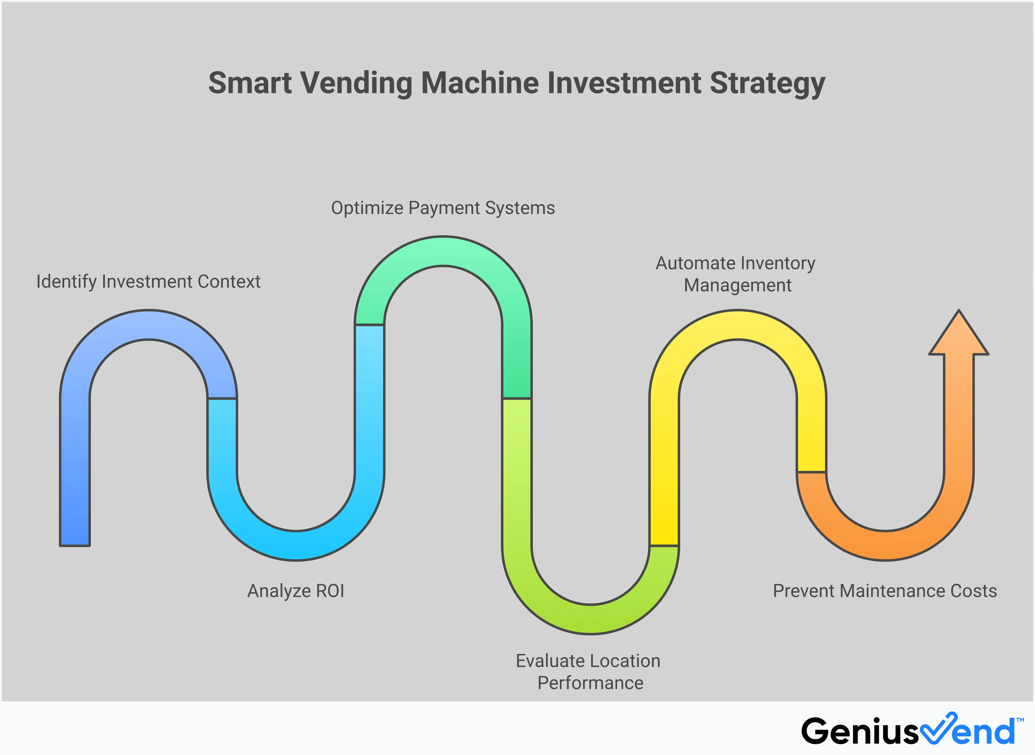 Professional infographic showing smart vending machine investment strategy with five main sections covering ROI analysis, payment optimization, location metrics, inventory automation, and maintenance prevention. Each section contains specific data points, percentages, and actionable recommendations for maximizing vending machine profitability through technology and strategic planning.