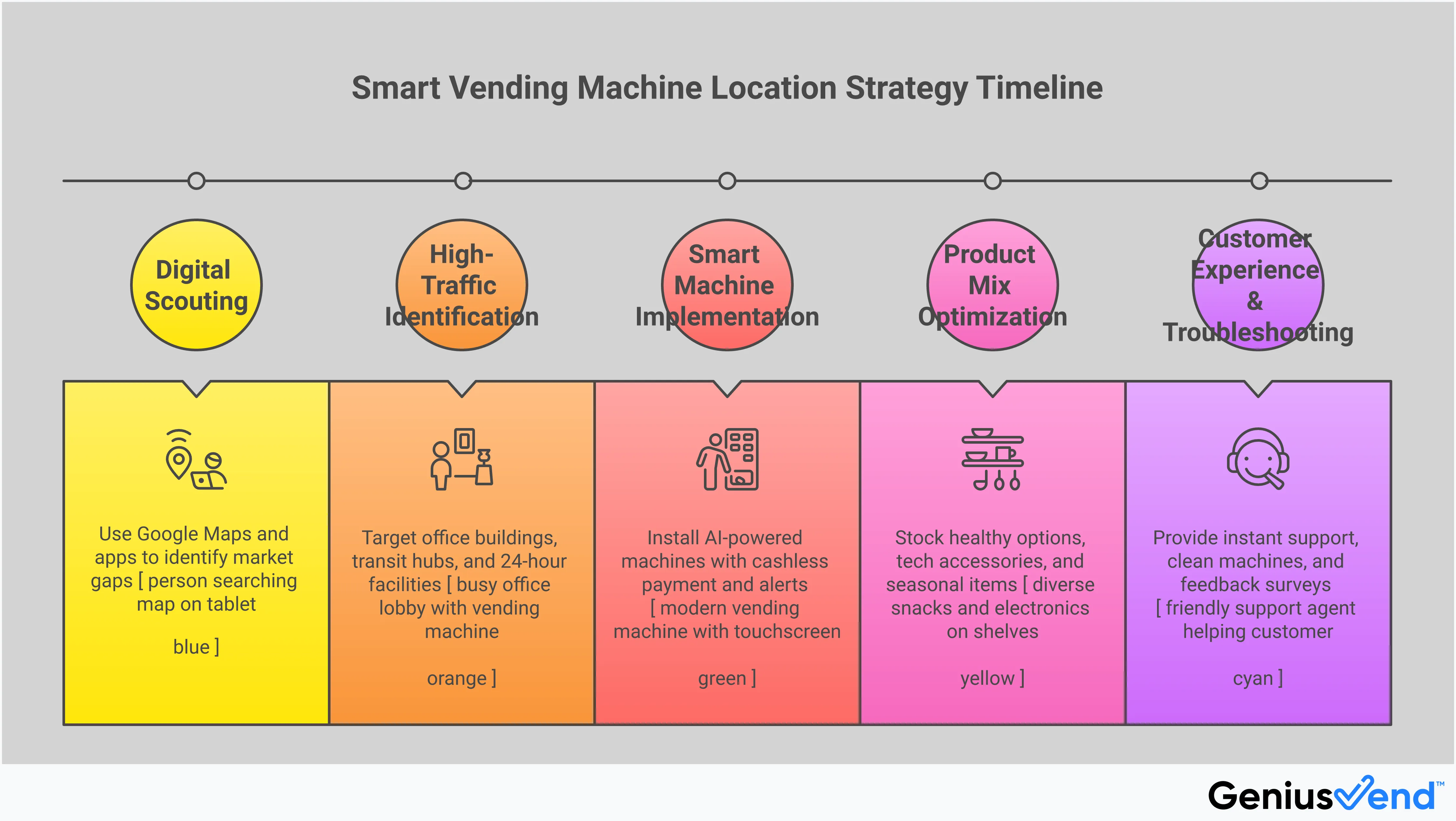 Smart Vending Machine Location Strategy Guide Professional infographic showing a comprehensive guide to smart vending machine location strategy, featuring five main sections: digital scouting tools with smartphone and map icons, high-traffic location identification with building and transit symbols, smart machine technology implementation with AI and payment icons, product mix optimization with various snack and healthy food illustrations, and customer experience optimization with service and feedback symbols. Each section includes specific metrics, tools, and actionable strategies for vending machine operators.