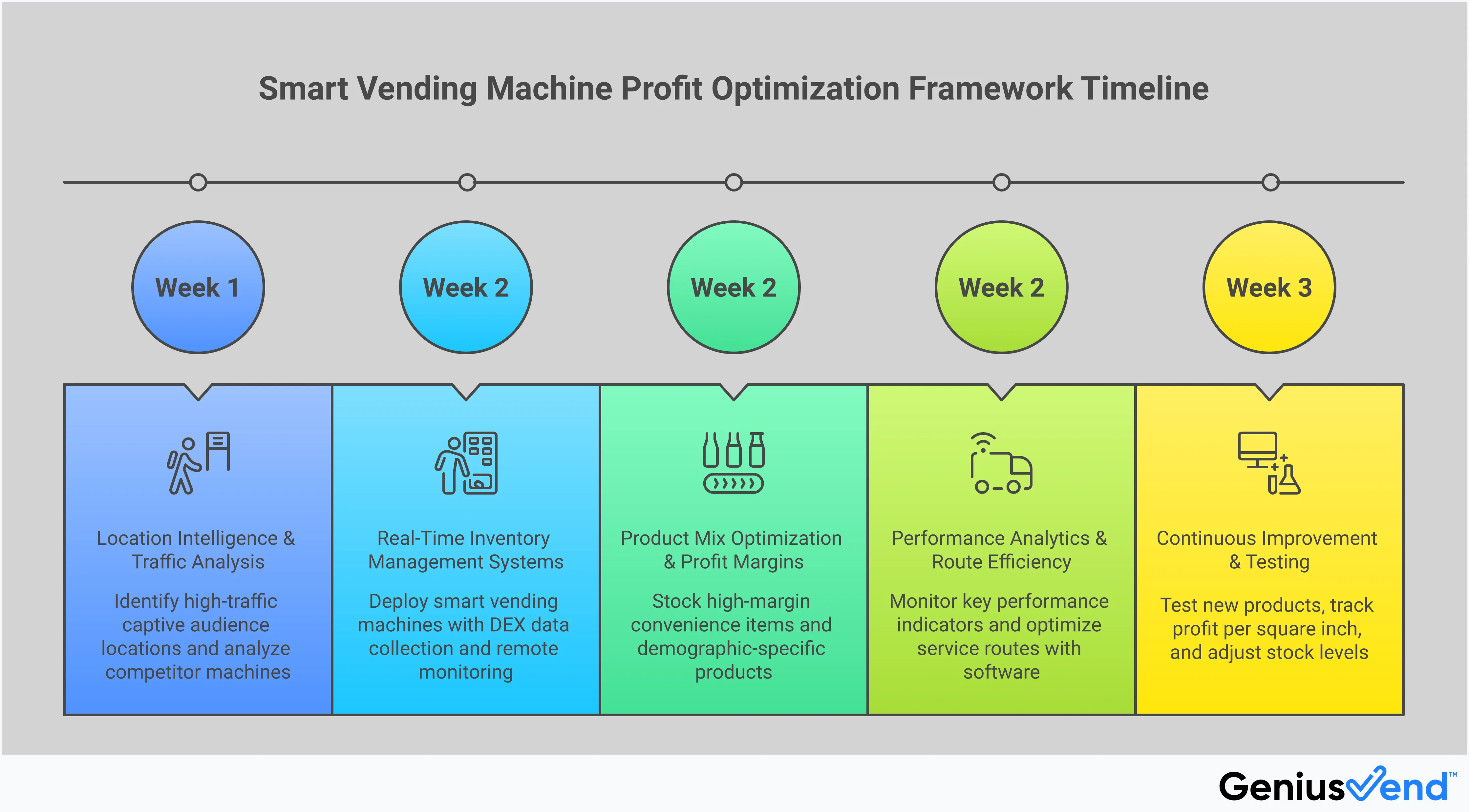 Professional infographic showing smart vending machine profit optimization strategies including location analysis with traffic flow diagrams, real-time inventory management dashboard screenshots, product mix charts showing profit margins by category, and performance analytics graphs displaying key metrics like revenue per machine and route efficiency improvements