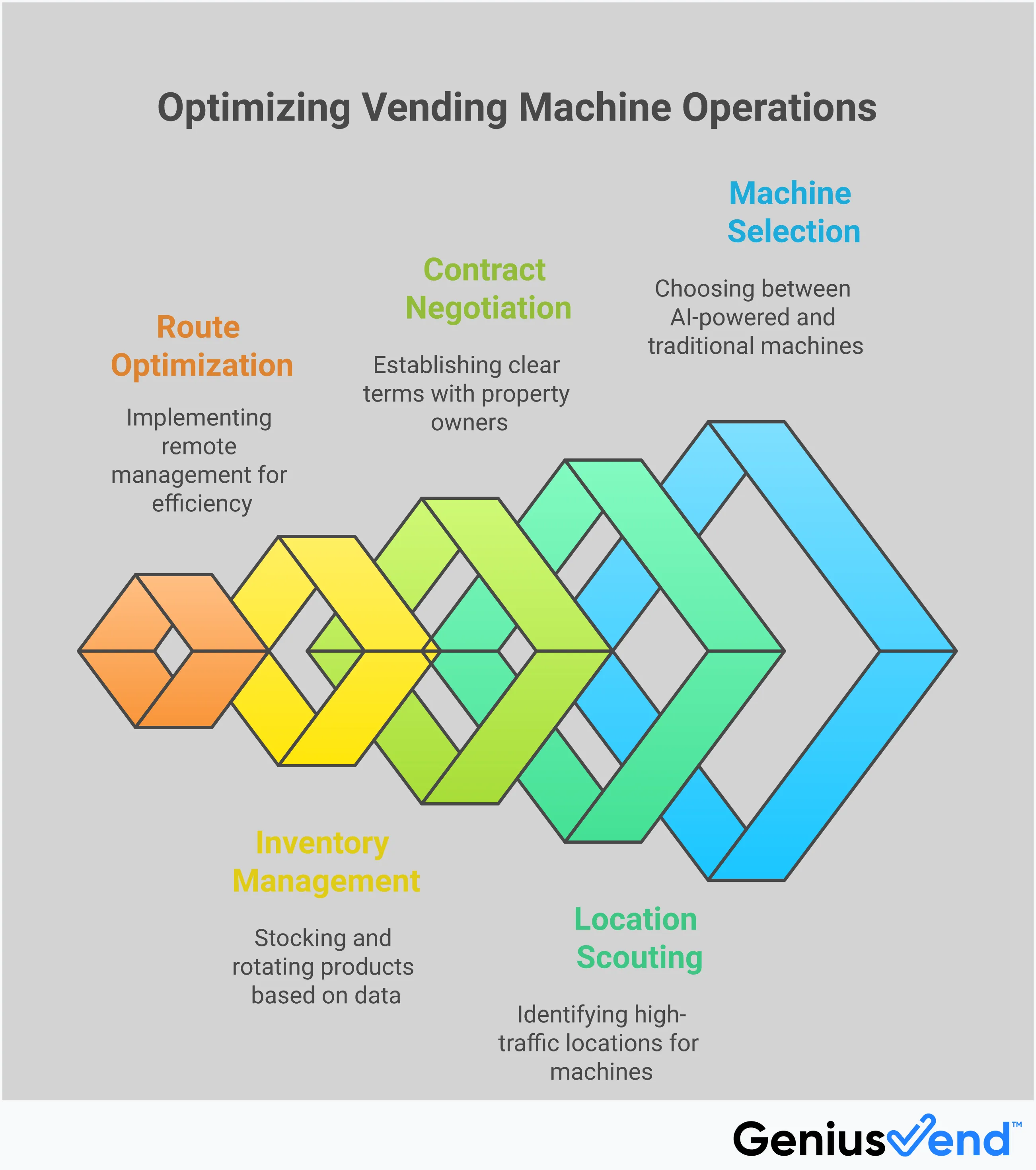 Smart Vending Machine Selection & Setup Guide Professional infographic showing smart vending machine selection process with four main sections: AI-powered versus traditional machine comparison charts, location scouting checklist with traffic analysis, inventory management dashboard with product performance metrics, and route optimization map with remote monitoring alerts. Each section includes specific data points, percentages, and actionable steps for vending machine operators.