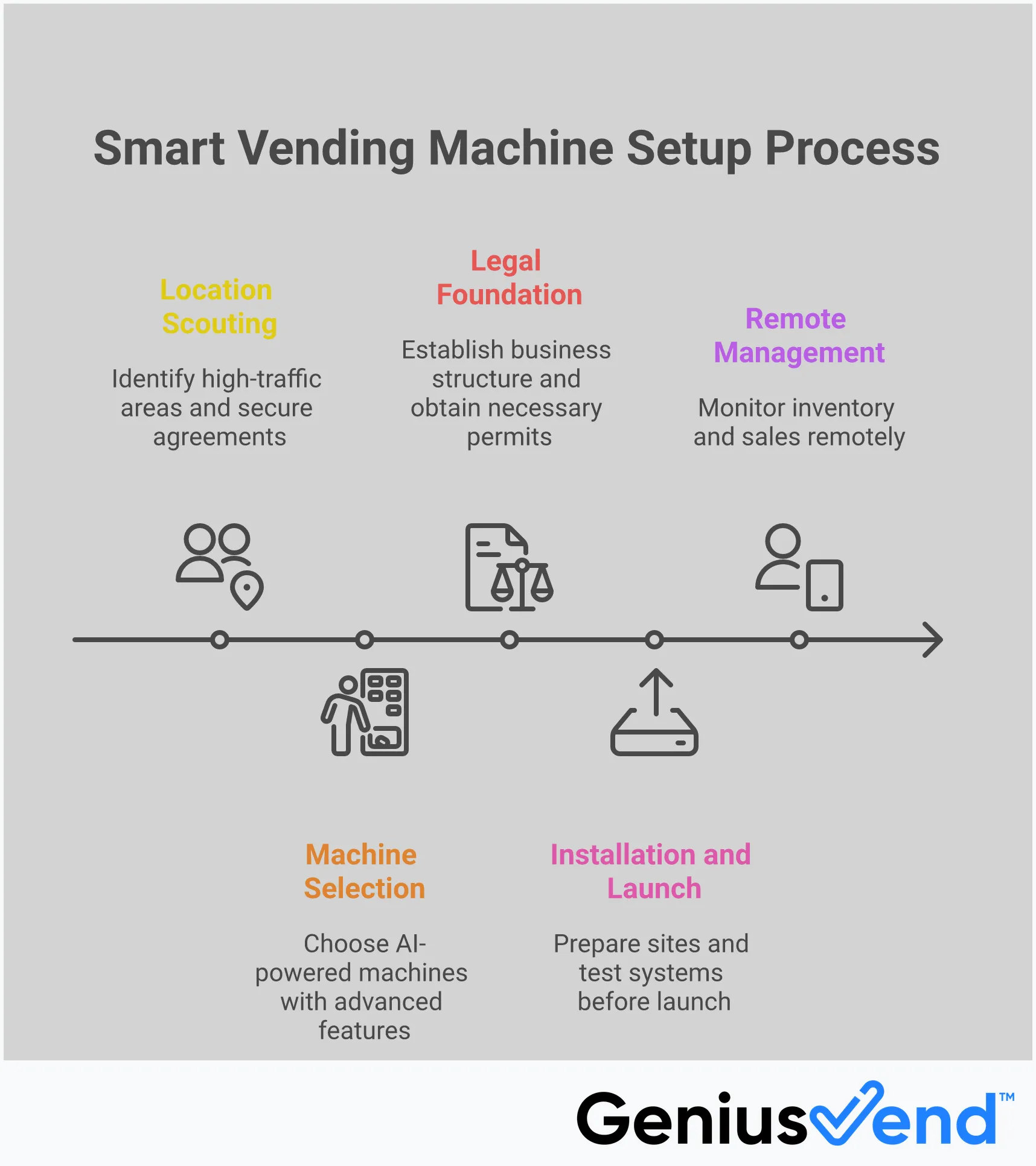Vending Machine Setup: The Complete Guide – Genius Vend