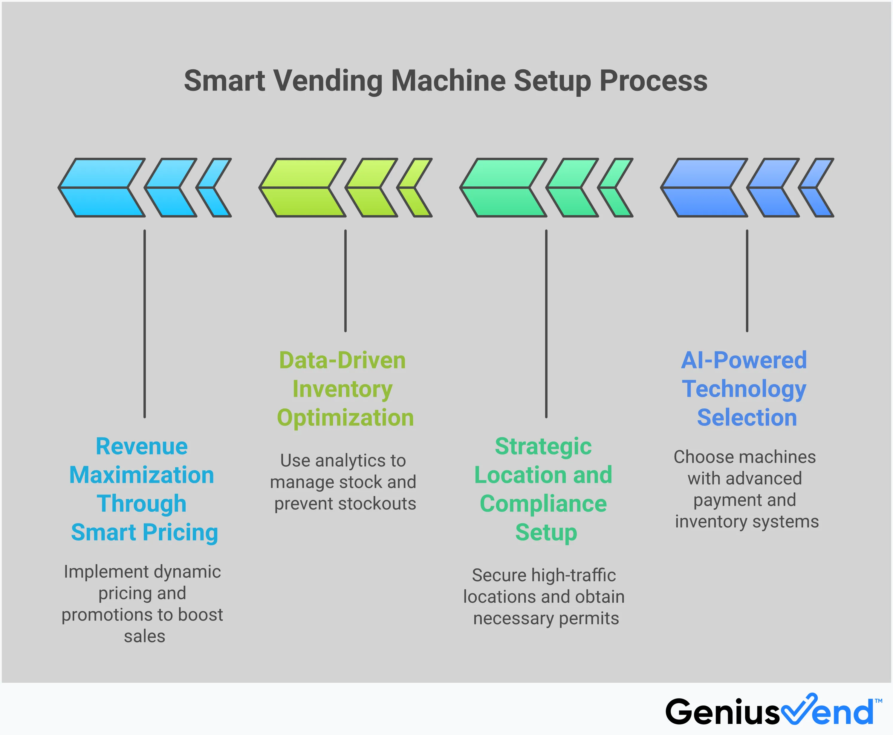 Professional infographic showing the complete process of setting up and operating a profitable smart vending machine business, from selecting AI-powered technology and securing high-traffic locations to implementing data-driven inventory management and dynamic pricing strategies for maximum revenue generation