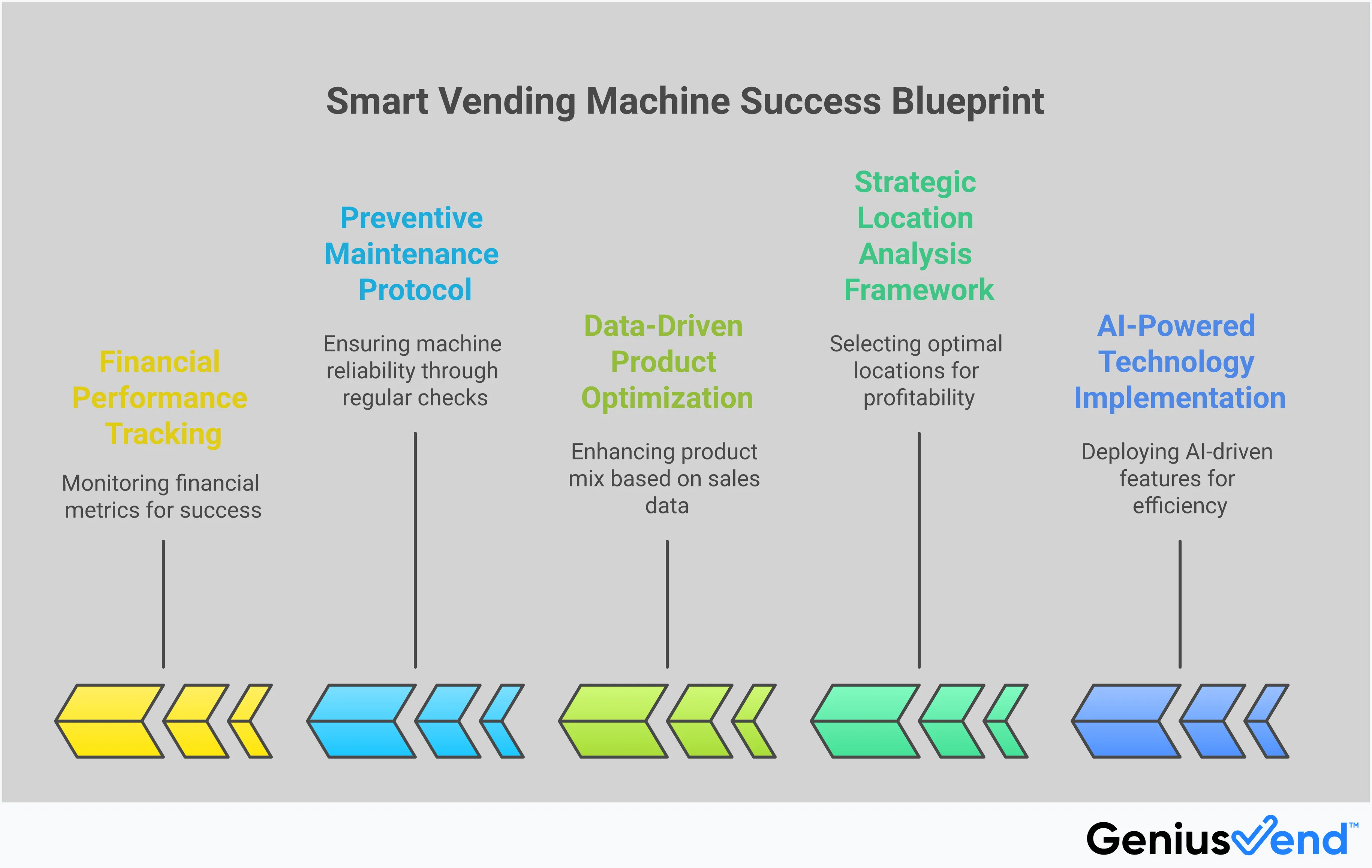 Professional infographic showing smart vending machine business strategies with five main sections: AI-powered technology implementation with remote monitoring dashboards, strategic location analysis framework showing foot traffic patterns and demographic targeting, data-driven product optimization with ABC analysis charts, preventive maintenance protocol with weekly checklists, and financial performance tracking with ROI calculations and KPI monitoring. Each section includes specific tools, metrics, and actionable steps for vending machine operators.