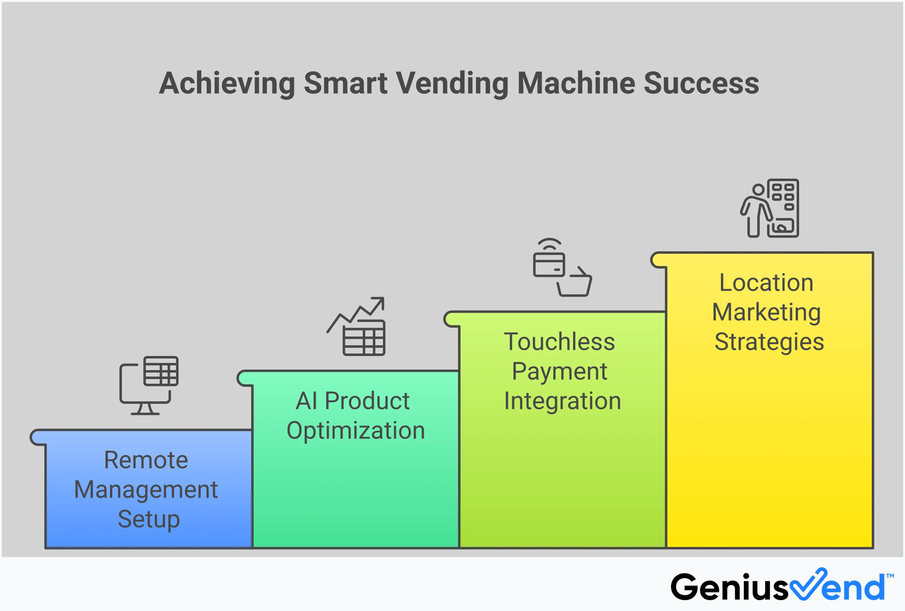 Professional infographic showing smart vending machine business optimization strategies including remote management dashboard with real-time monitoring, AI-powered product analytics charts, touchless payment integration icons, and location-specific marketing examples with digital screens displaying targeted promotions
