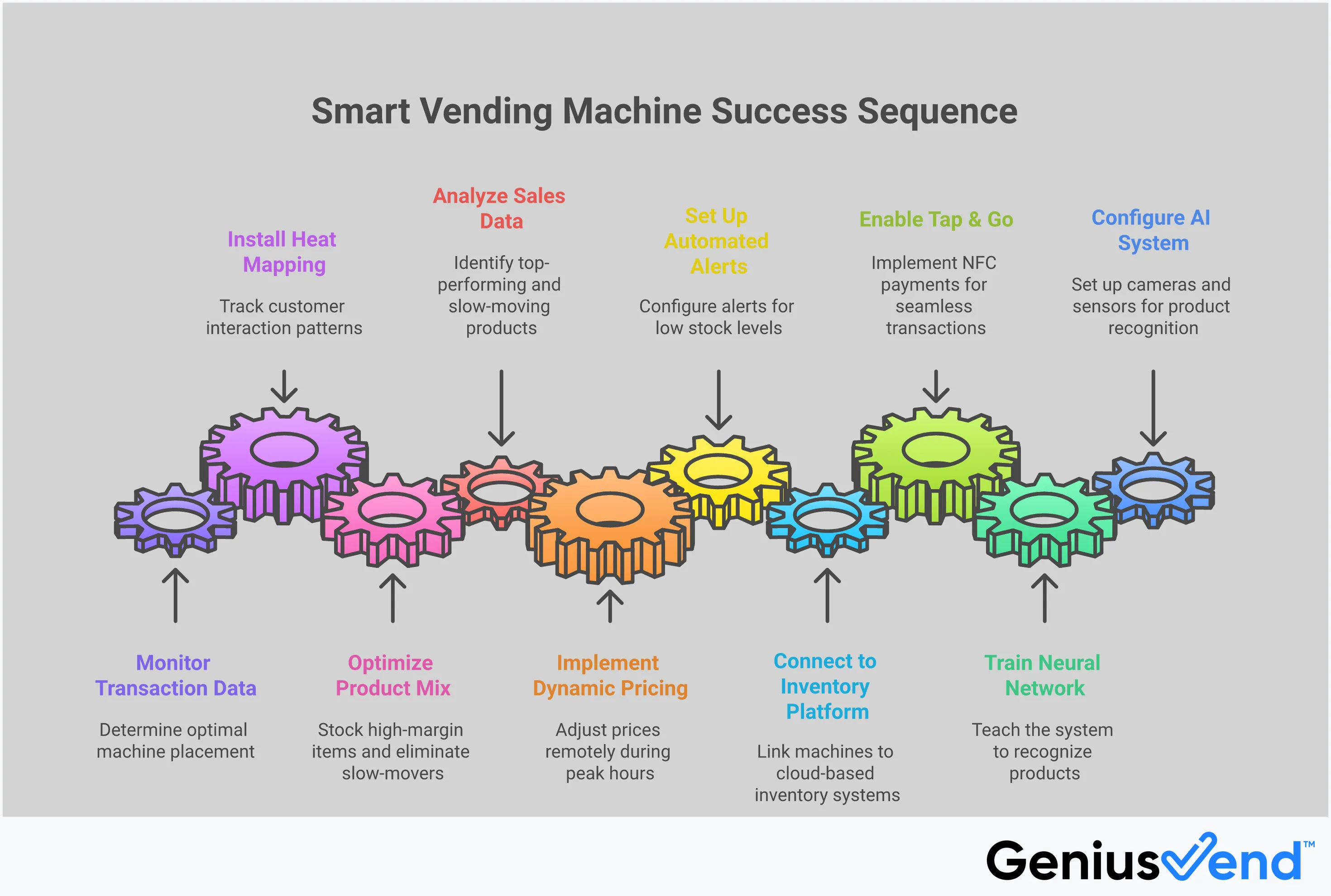 Professional infographic showing smart vending machine optimization strategies including AI setup, inventory management, product selection, and location analytics with specific metrics and implementation steps for vending operators