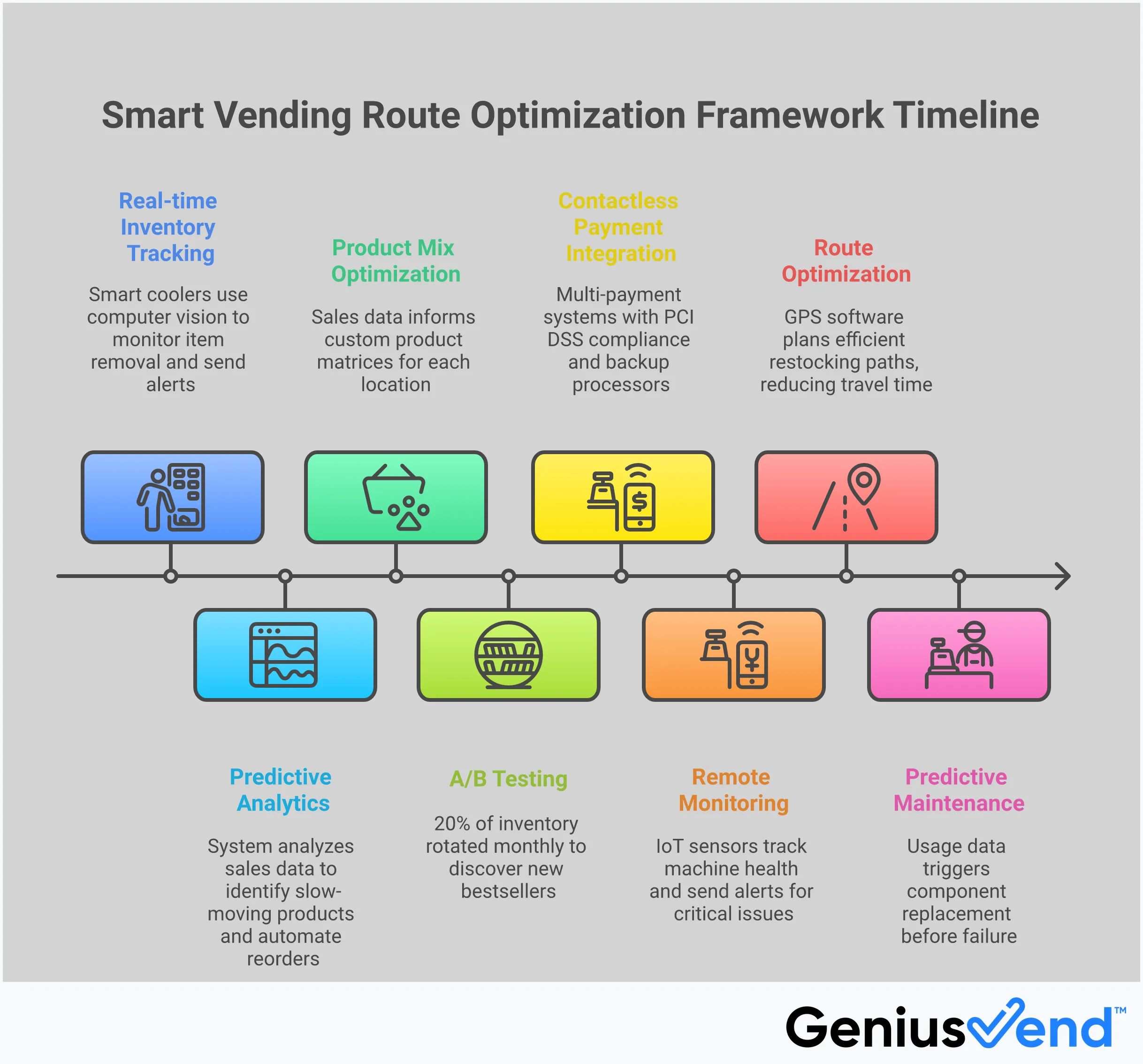 Professional infographic showing smart vending route optimization strategies including AI inventory management, location-specific product selection, contactless payment systems, and remote monitoring tools for maximum efficiency and profit