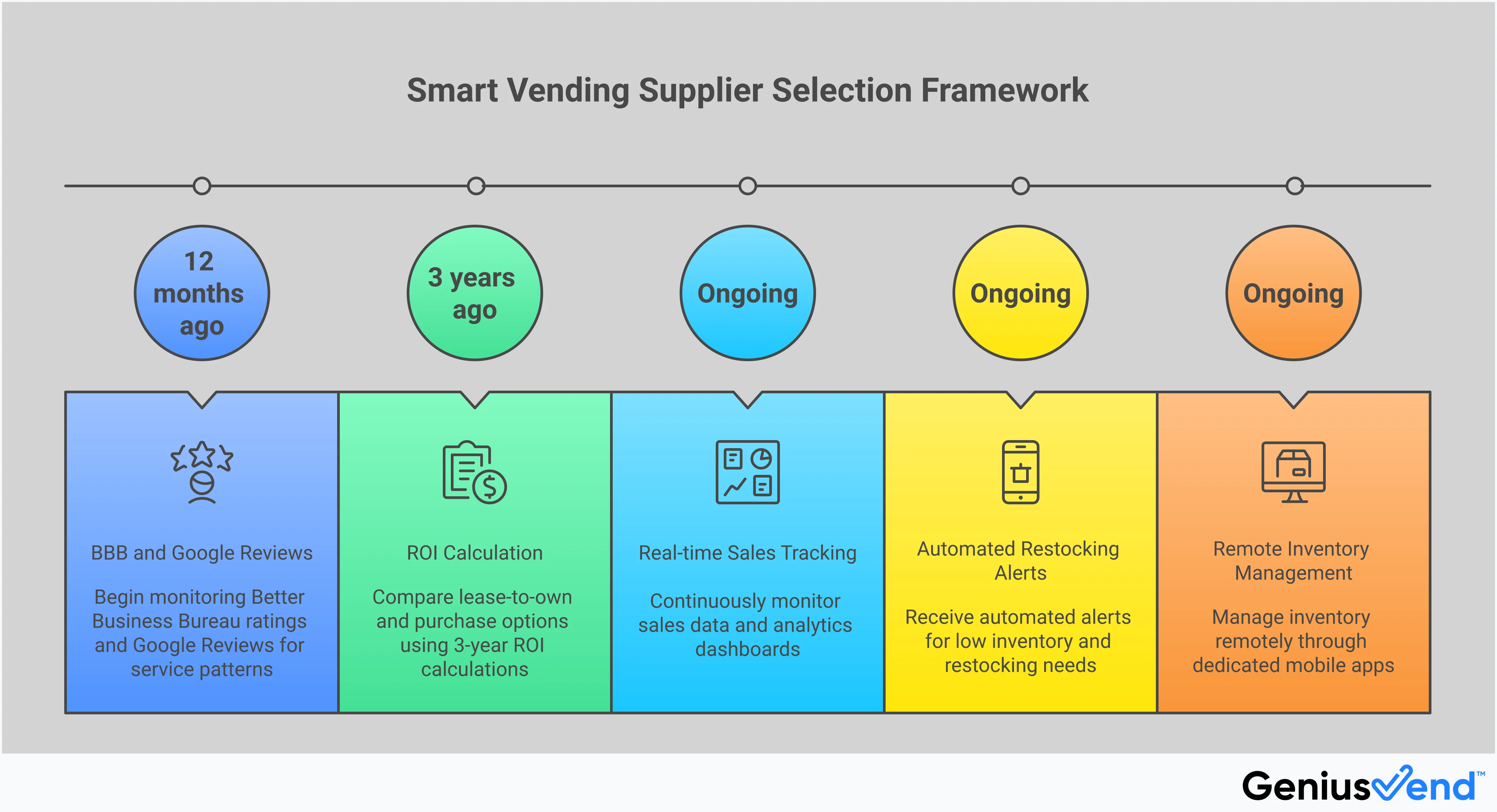 Smart Vending Supplier Selection Framework Professional infographic showing a comprehensive framework for selecting smart vending machine suppliers, featuring four main sections: Technology Assessment Checklist with AI-powered features and payment options, Local Service Verification Process with response time metrics, Cost Structure Analysis Framework with detailed pricing breakdowns, and Product Customization Capabilities with demographic-based stocking strategies. Each section includes specific tools, metrics, and actionable steps for evaluating potential vending partners.