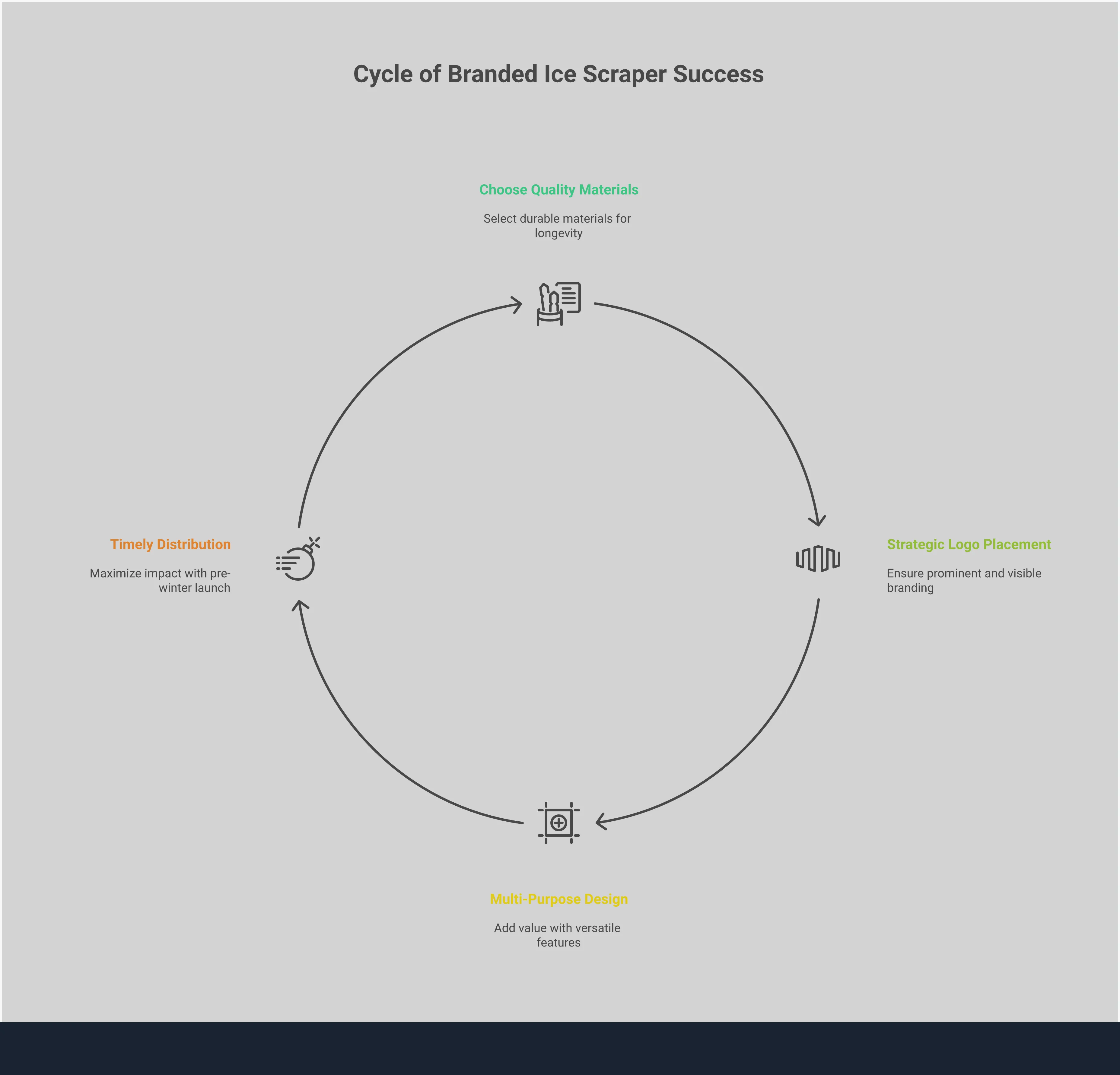 Professional infographic showing four key strategies for branded ice scraper success: quality materials selection with temperature specifications, strategic logo placement with size requirements, multi-purpose design features for year-round utility, and optimal distribution timing aligned with weather patterns. Each section includes specific measurements, timeframes, and performance metrics to guide promotional product decisions.