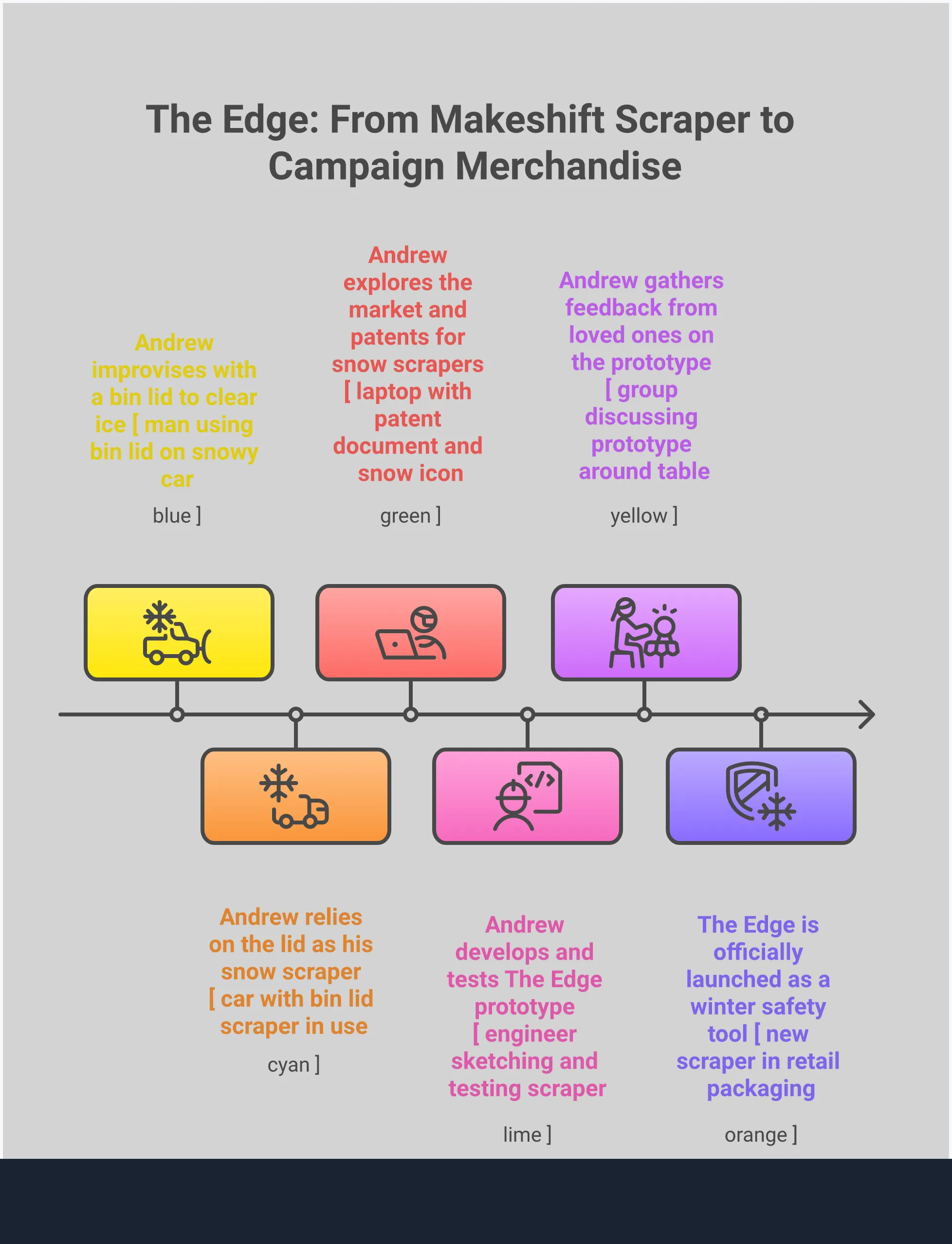 Campaign Fundraising Products That Actually Work Infographic showing campaign fundraising product strategies with five main sections: multi-purpose products for long-term value, strategic three-tier pricing mix, digital integration for seamless donations, event-based sales tactics, and social proof amplification. Each section includes specific metrics, tools, and implementation details for political campaigns seeking to maximize merchandise effectiveness and supporter engagement.