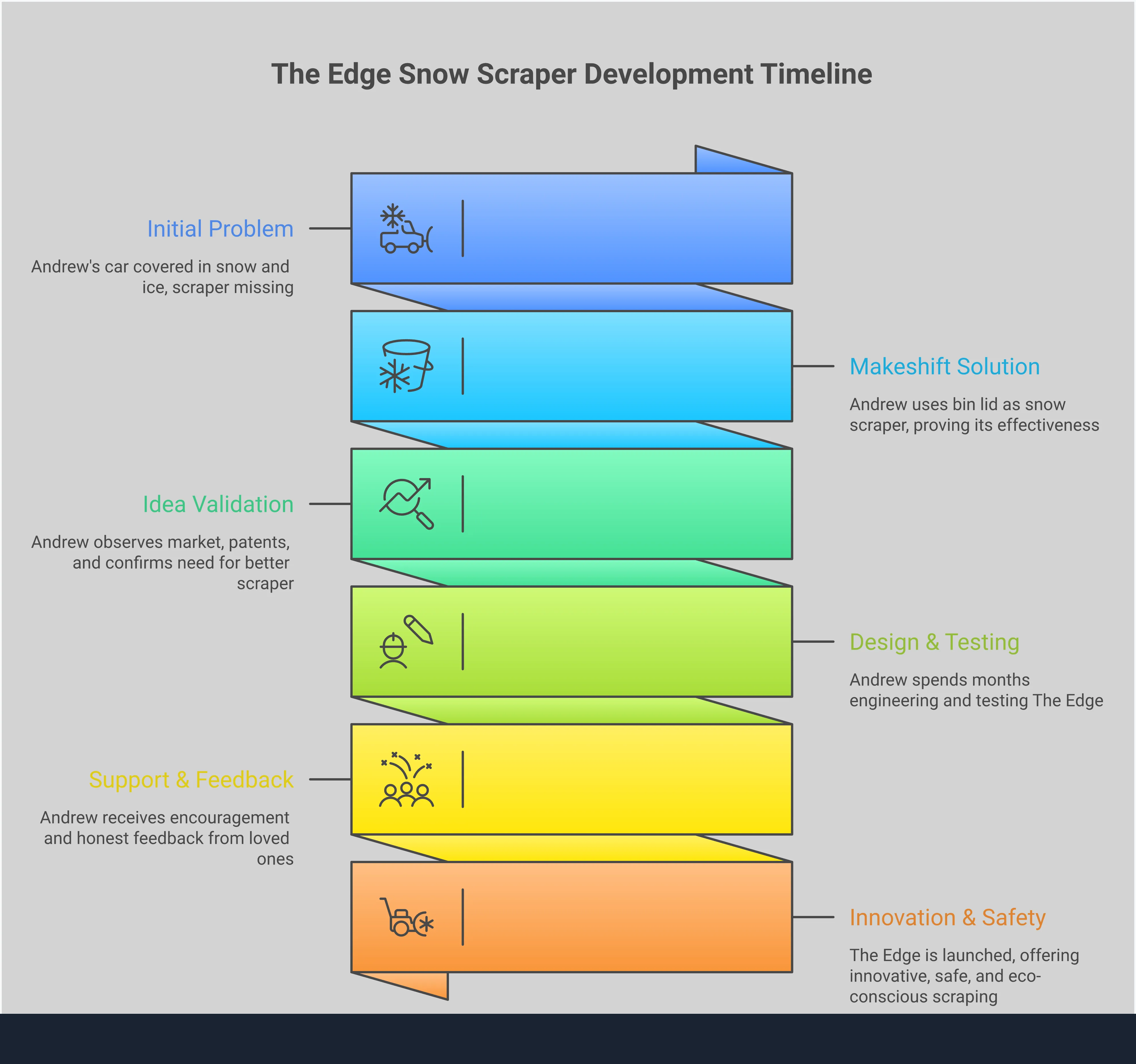 Car Snow Scraper Buying Guide: 5 Expert Selection Tips Professional infographic showing five key factors for selecting the best car snow scraper: blade width and materials, ergonomic handle design, storage compatibility, performance testing standards, and paint protection features. Each section includes specific measurements, material specifications, and expert recommendations for choosing a scraper that clears ice efficiently while protecting your vehicle. Visual elements highlight the importance of wide blades, comfortable grips, flat storage profiles, cold-weather durability, and automotive-safe materials.