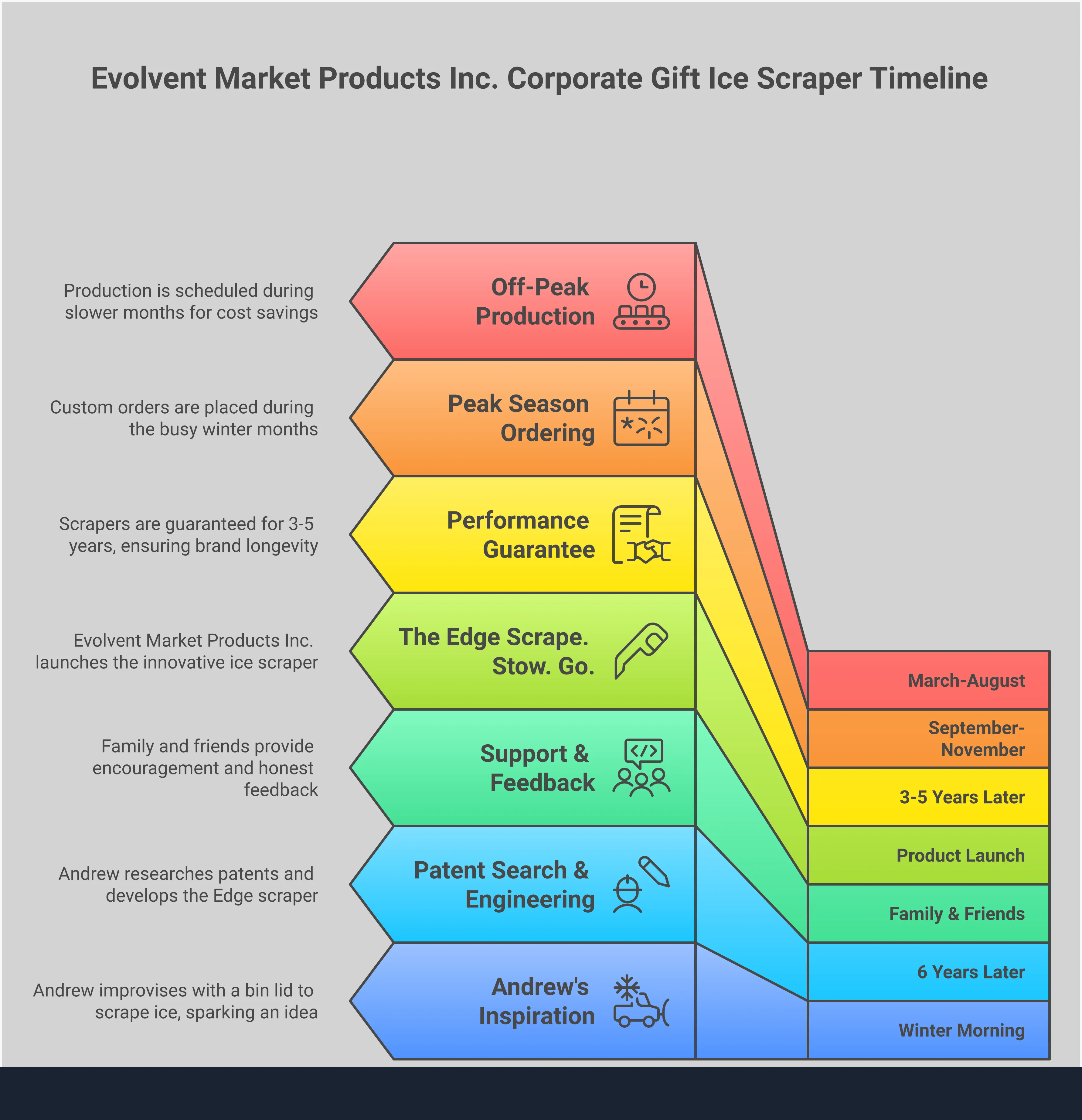 Corporate Gift Ice Scrapers: ROI-Driven Marketing Strategy Professional infographic showing corporate gift ice scraper strategy with four main sections: quality standards with performance guarantee icons, strategic customization with brand placement diagrams, bulk ordering timeline with production schedule graphics, and industry-specific ROI strategies with sector-based use cases. Clean layout uses corporate blue and gray color scheme with clear section divisions and actionable bullet points.