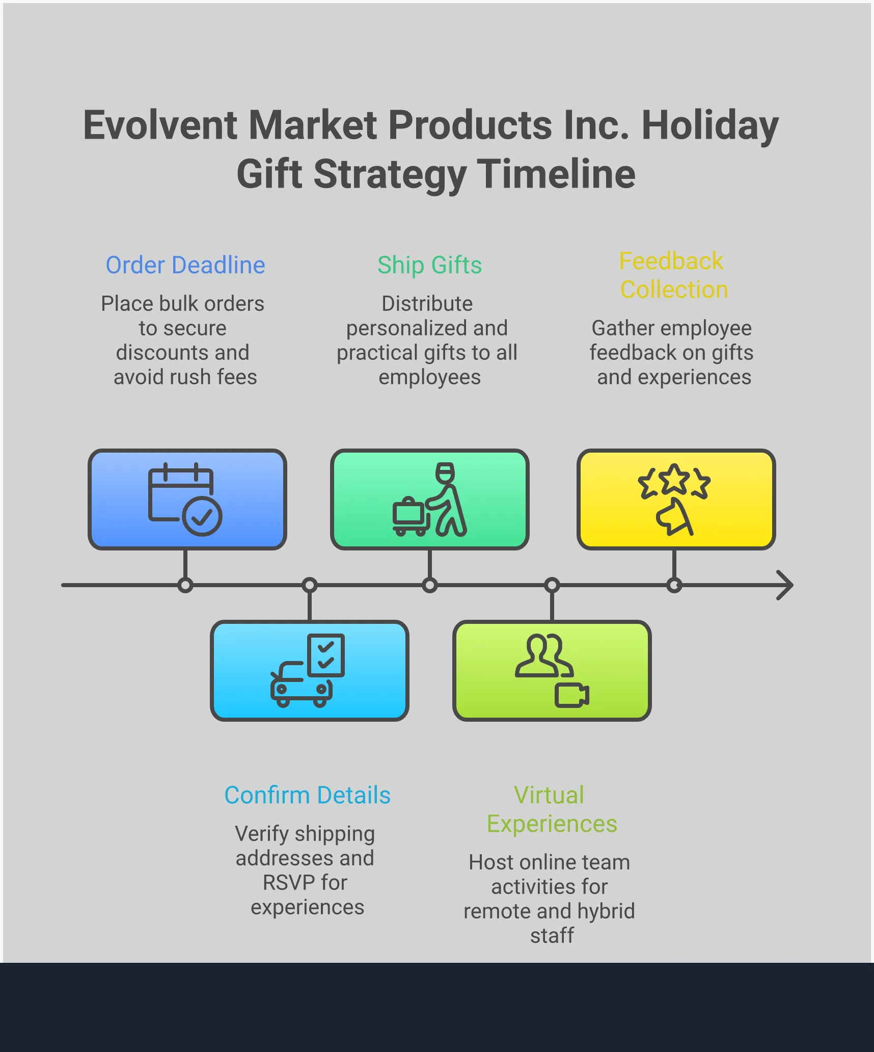 Professional infographic showing corporate holiday gift strategy with four main sections: budget planning with bulk ordering tips, personalization techniques beyond logo placement, practical tool selection over promotional items, and inclusive distribution methods for hybrid teams. Features clean typography, strategic icons, and actionable data points for HR professionals and business leaders planning employee appreciation programs.
