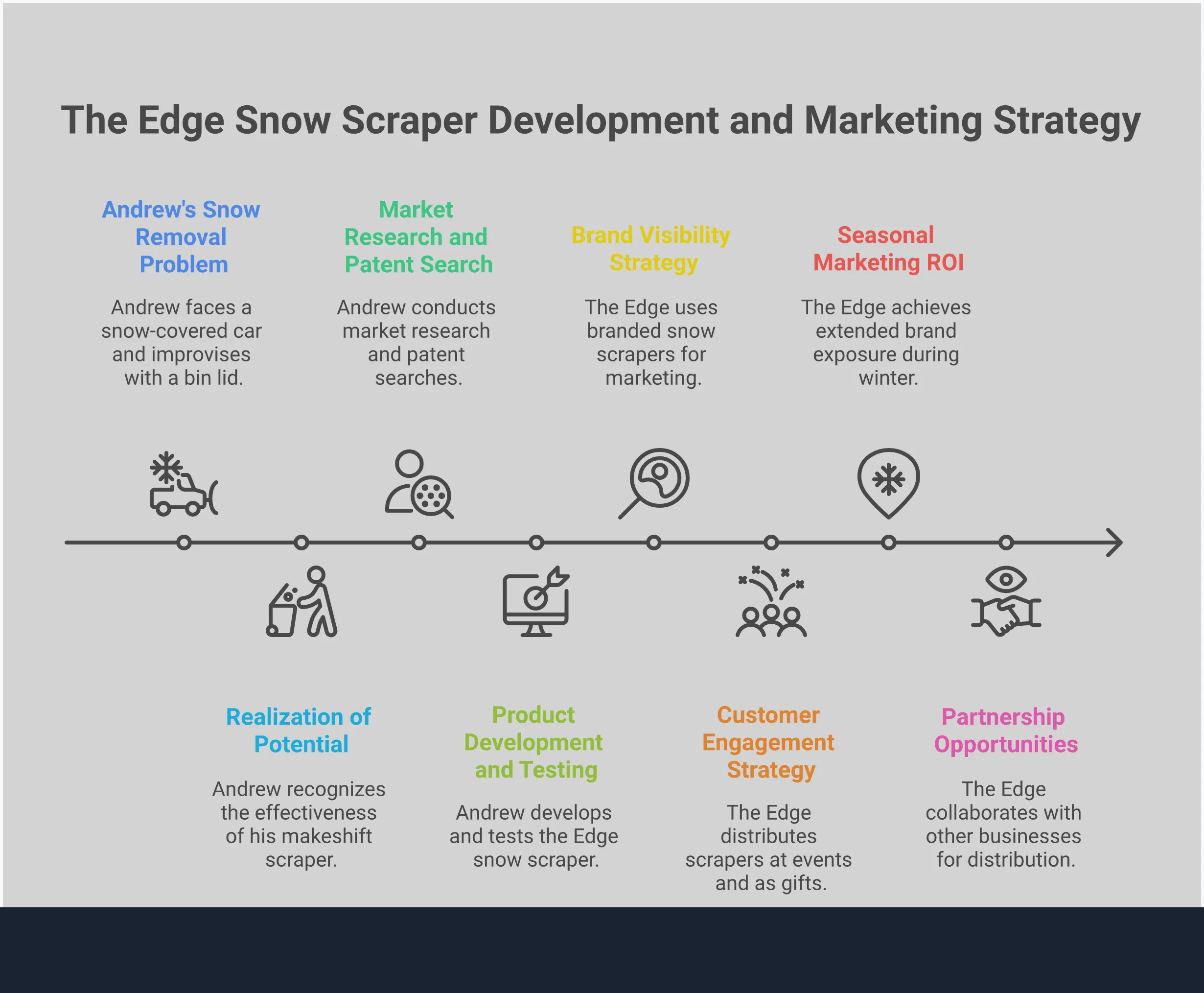 Professional infographic showing corporate snow scraper marketing strategy with four main sections covering brand visibility, customer engagement, ROI benefits, and partnership opportunities. Features winter-themed design elements with business icons and snow-related graphics.
