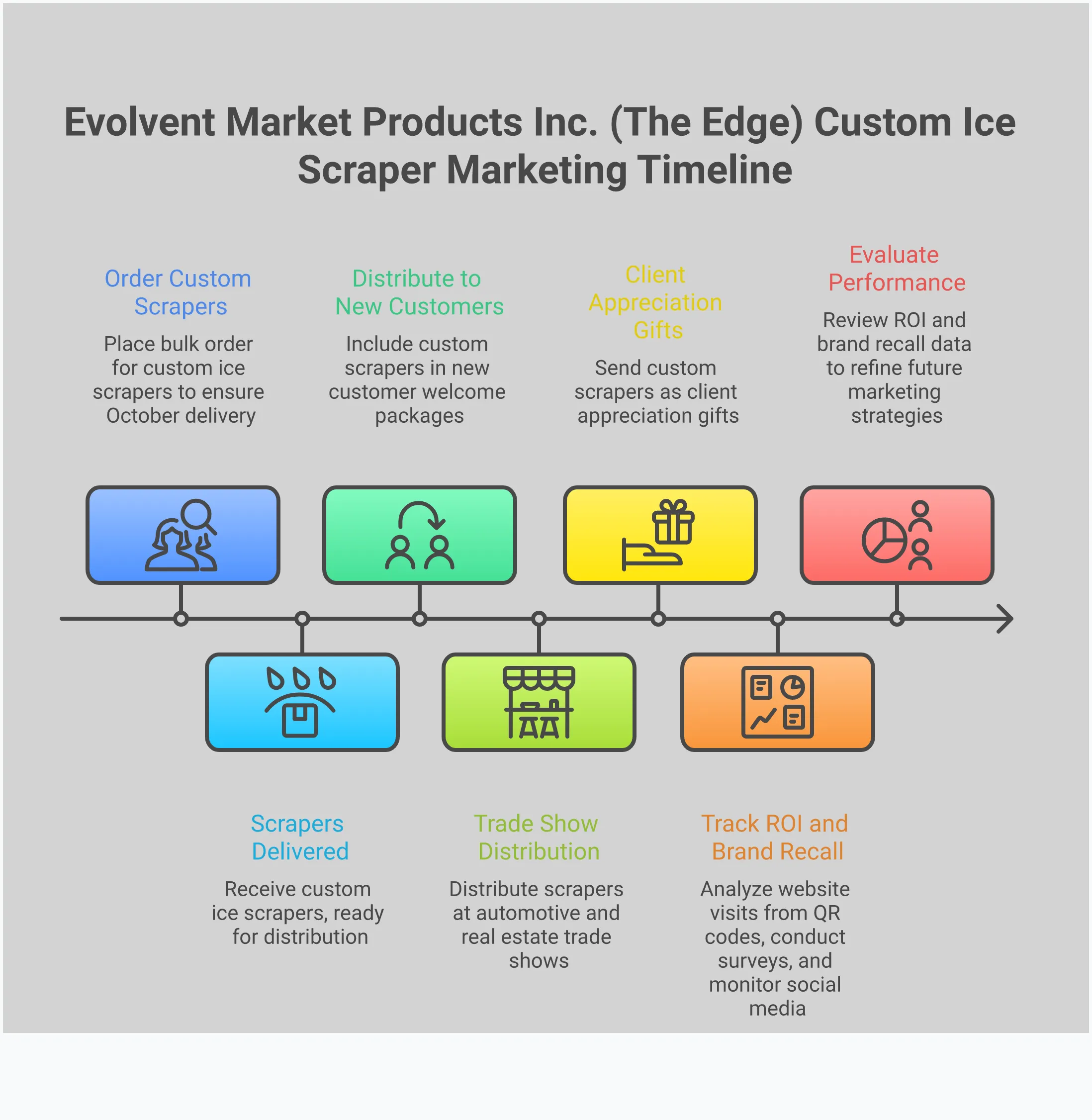 Custom Ice Scrapers: Marketing That Actually Works Professional infographic showing custom ice scraper marketing strategy with four main sections covering logo placement design principles, quality material selection, distribution timing strategies, and ROI calculation methods. Features clean typography, strategic color usage examples, and performance comparison charts between premium and standard promotional scrapers.