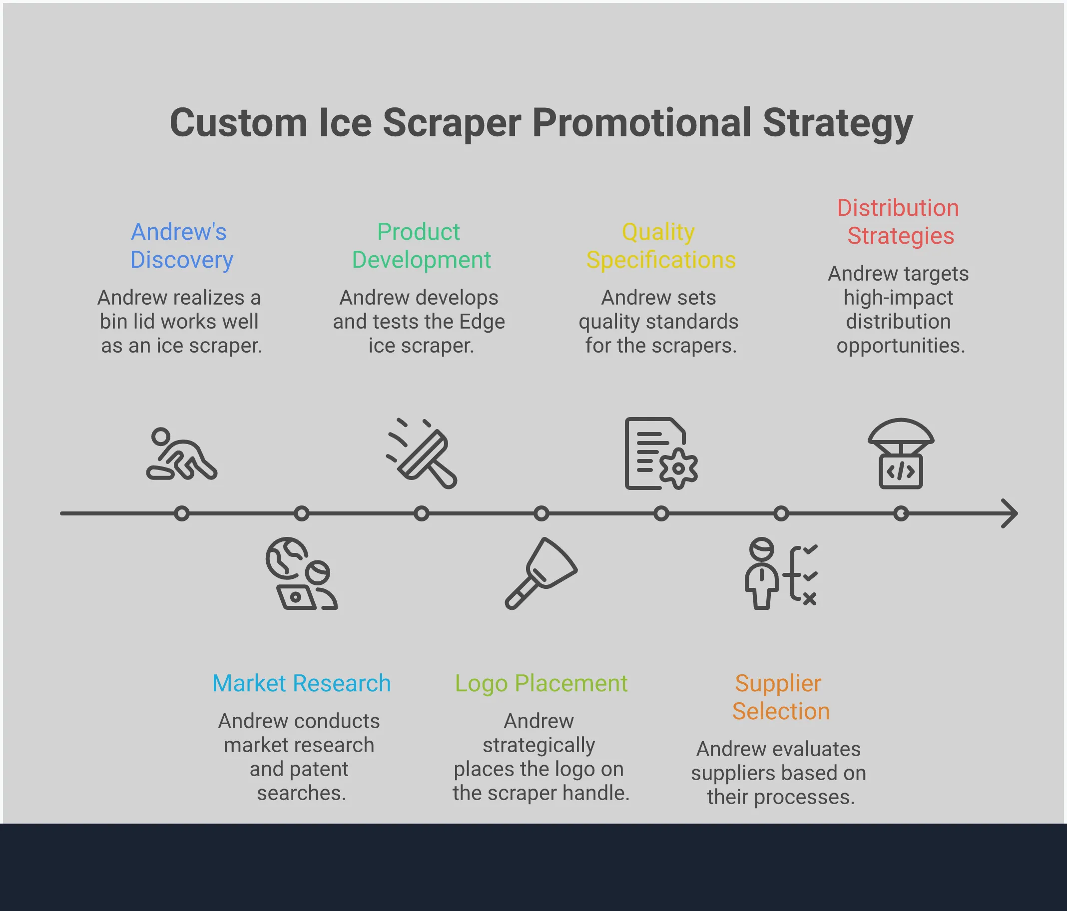 Professional infographic showing custom ice scraper promotional strategy with four main sections covering logo placement, quality specifications, supplier selection, and distribution strategies. Features clean layout with actionable business advice for maximizing brand visibility through winter promotional products.