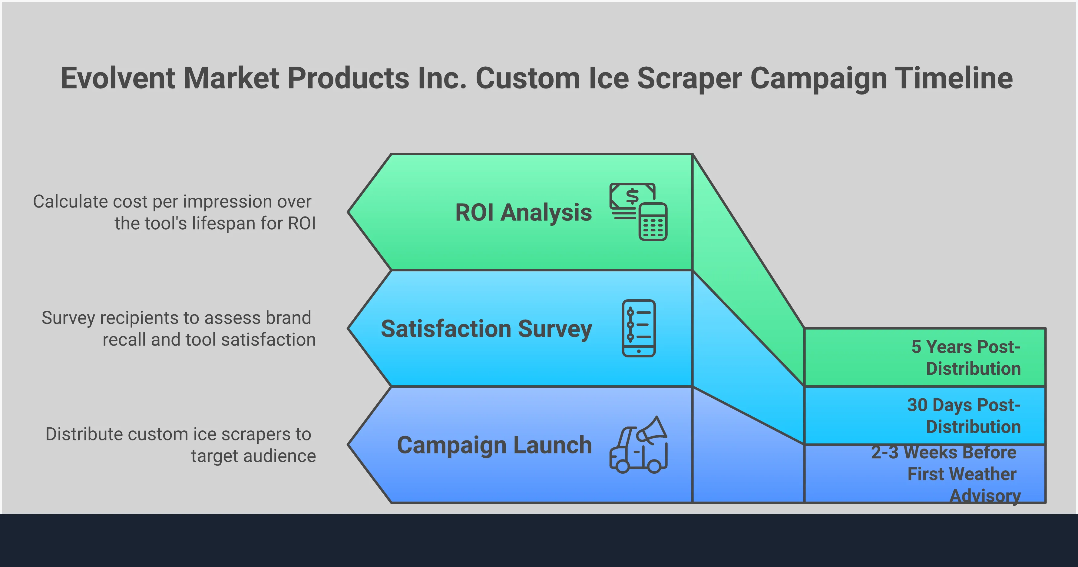 Professional infographic showing custom ice scraper promotional strategy with four main sections covering strategic timing, industry customization, quality specifications, and ROI measurement. Features clean layout with actionable insights for businesses looking to create effective winter promotional campaigns using branded ice scrapers.