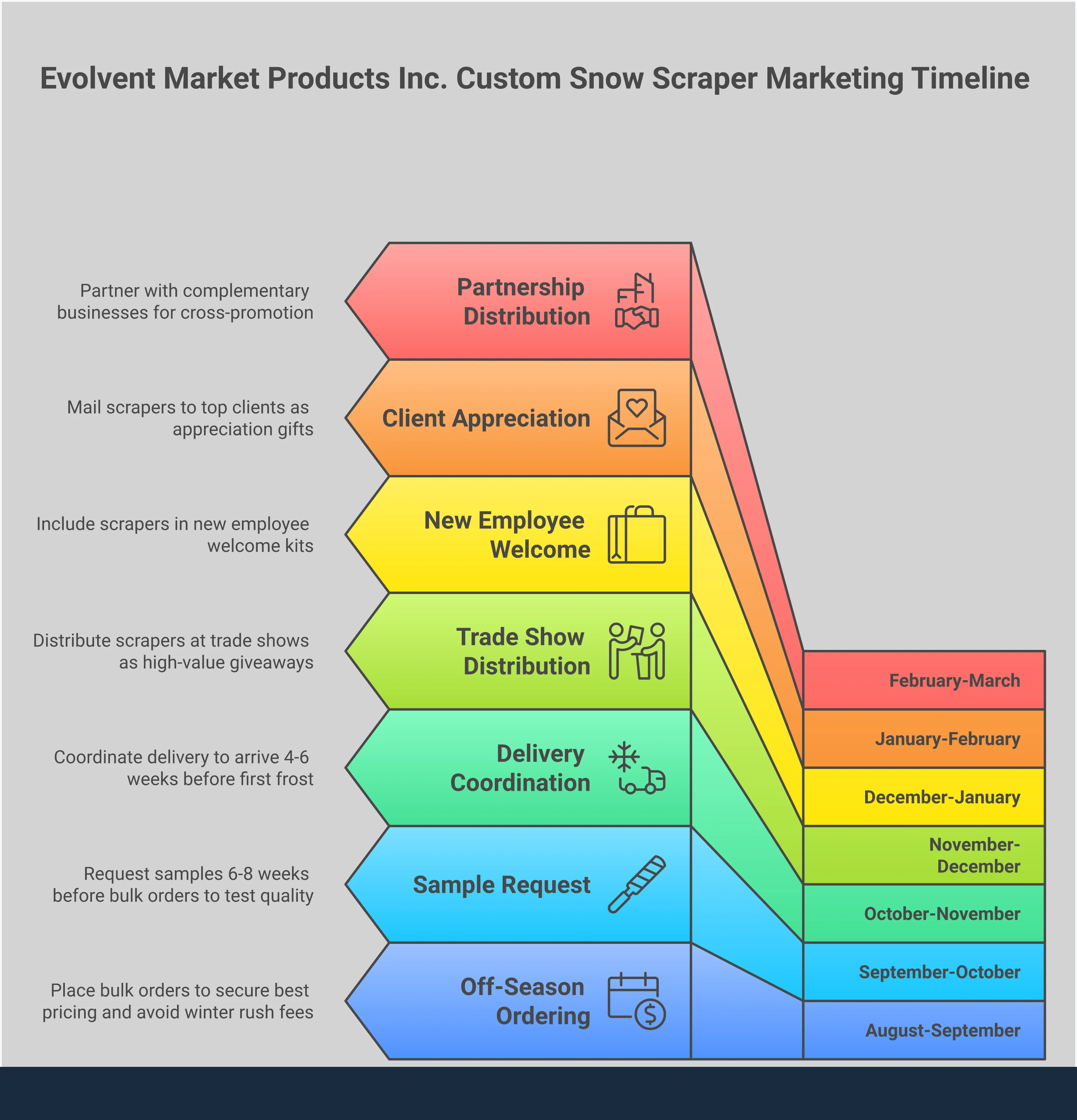 Custom Snow Scrapers: Smart Fleet Marketing Strategy Professional infographic showing custom snow scraper marketing strategy with four main sections: strategic design implementation featuring logo placement and QR codes, bulk ordering timeline with seasonal pricing optimization, multi-channel distribution strategy across trade shows and partnerships, and performance feature selection highlighting paint-safe edges and ergonomic design. Each section includes specific metrics and actionable steps for fleet managers and marketing professionals.