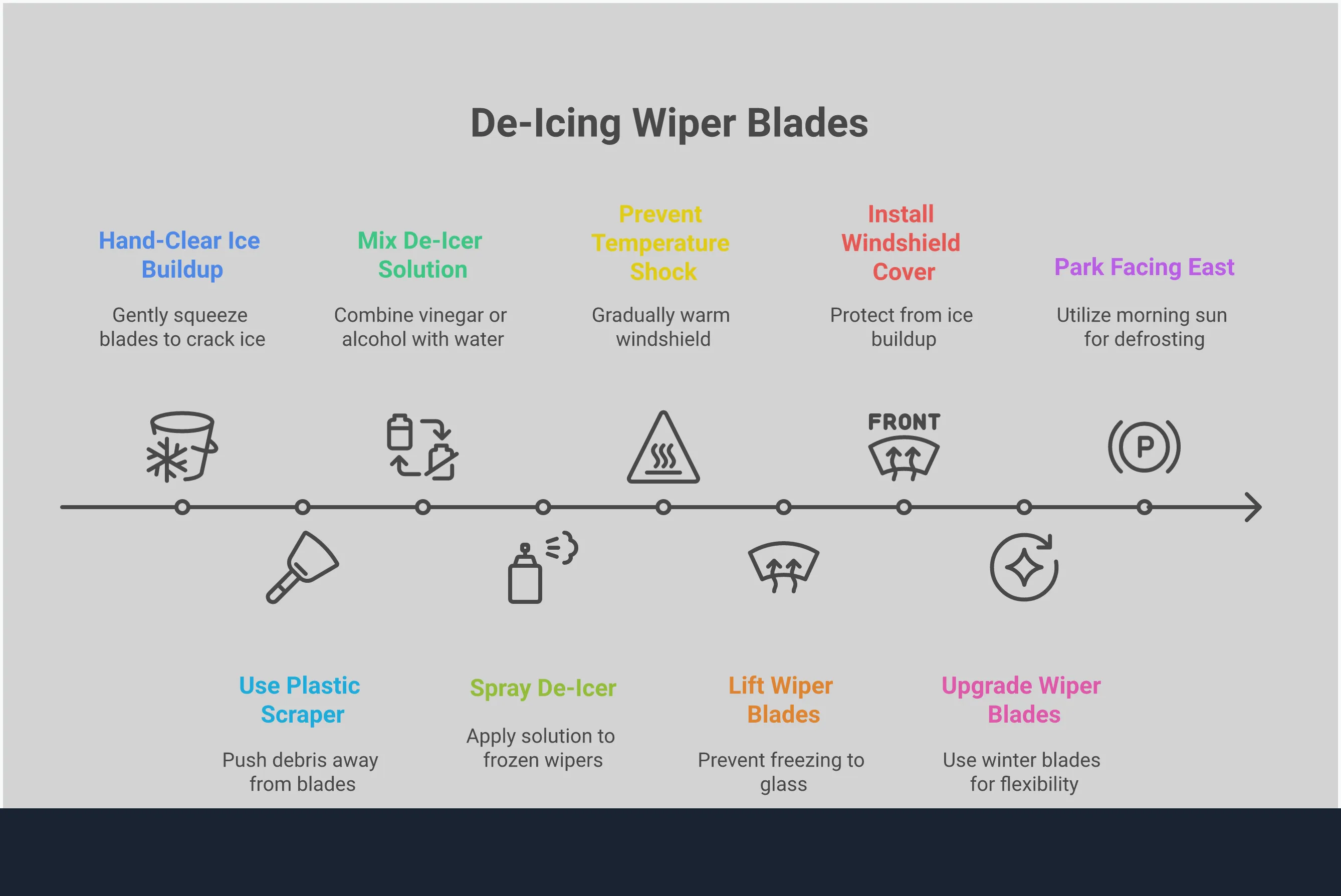 Infographic showing four key strategies for safely de-icing car wiper blades: hand-clearing techniques with proper glove protection, DIY de-icer spray recipes with vinegar and alcohol ratios, temperature shock prevention methods including gradual defroster use, and proactive prevention setup including wiper positioning and windshield covers. Each section includes specific tools, temperatures, and step-by-step instructions to protect wiper blades from damage while ensuring safe winter driving visibility.