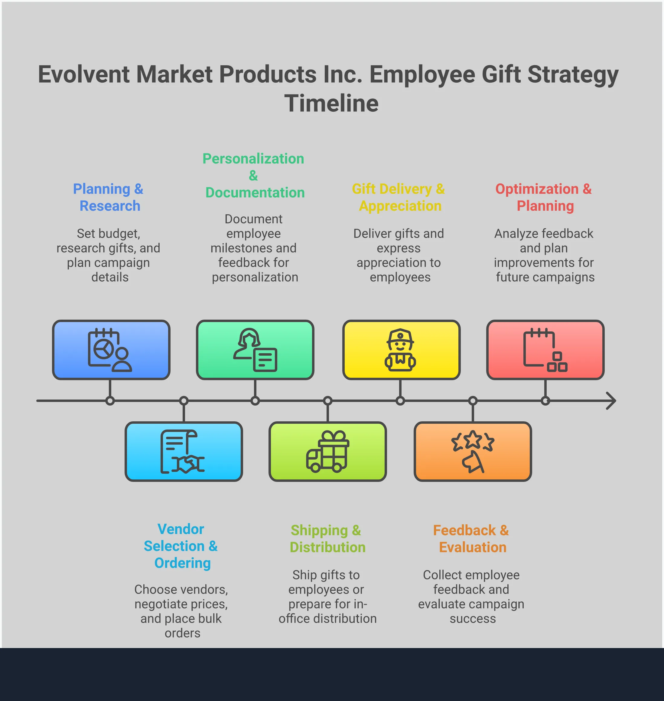 Professional infographic showing employee gift strategy framework with four main sections: budget allocation guidelines, quality evaluation criteria, timing and personalization tactics, and common mistakes to avoid. Features clean typography, strategic icons, and actionable data points for HR professionals and managers looking to improve their employee appreciation programs.