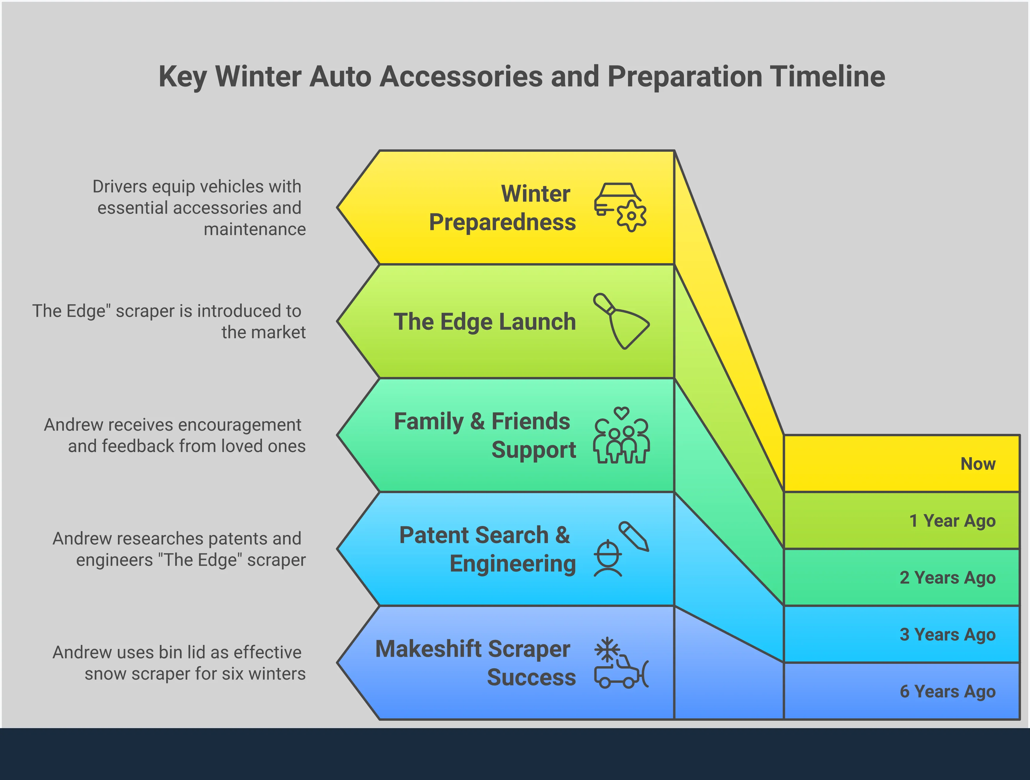 Professional infographic showing essential winter auto accessories including high-performance ice scrapers, emergency safety kits, traction control equipment, visibility maintenance tools, and smart storage solutions. Features specific product specifications, temperature ratings, and performance metrics for each category of winter gear. Includes actionable tips for proper installation, maintenance schedules, and storage strategies to maximize safety and efficiency during winter driving conditions.
