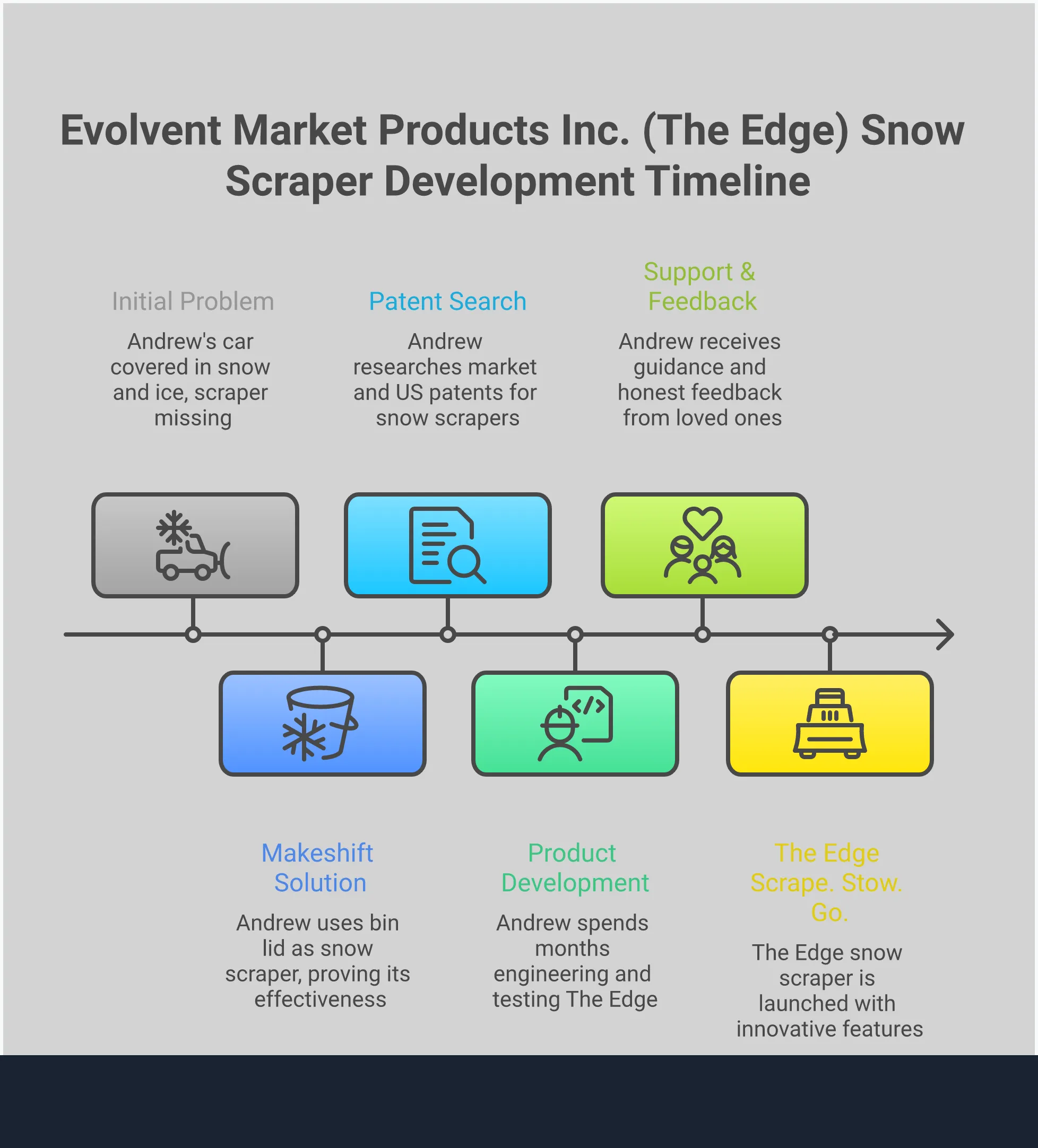 Professional infographic showing five key sections for evaluating extendable snow scrapers: locking mechanism testing methods, material quality assessment techniques, blade width efficiency measurements, ergonomic handle design specifications, and storage solution comparisons. Each section includes specific measurements, testing procedures, and performance statistics to help buyers identify reliable winter tools that won't fail during use.