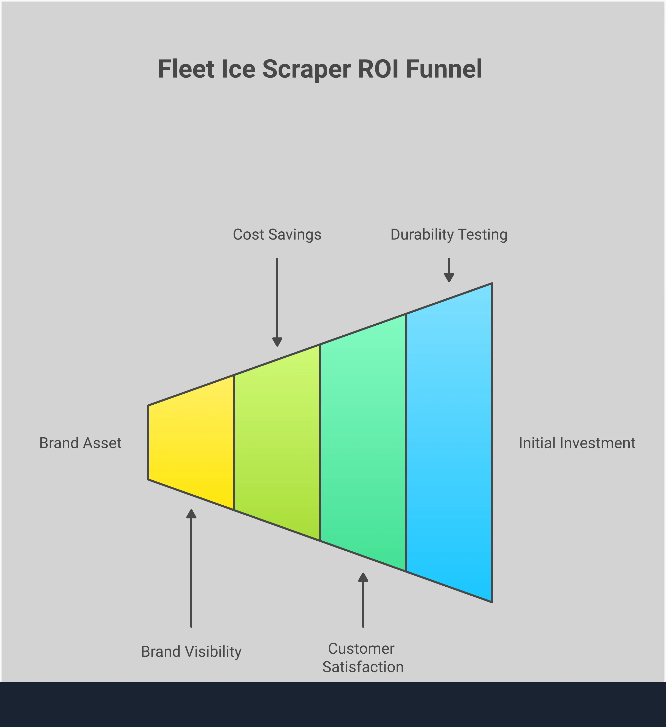 Professional infographic showing rental car fleet ice scraper ROI analysis with four main sections covering durability requirements, customer satisfaction metrics, procurement strategies, and branding opportunities. Features data points on cost savings, performance standards, and brand impression calculations for fleet managers.
