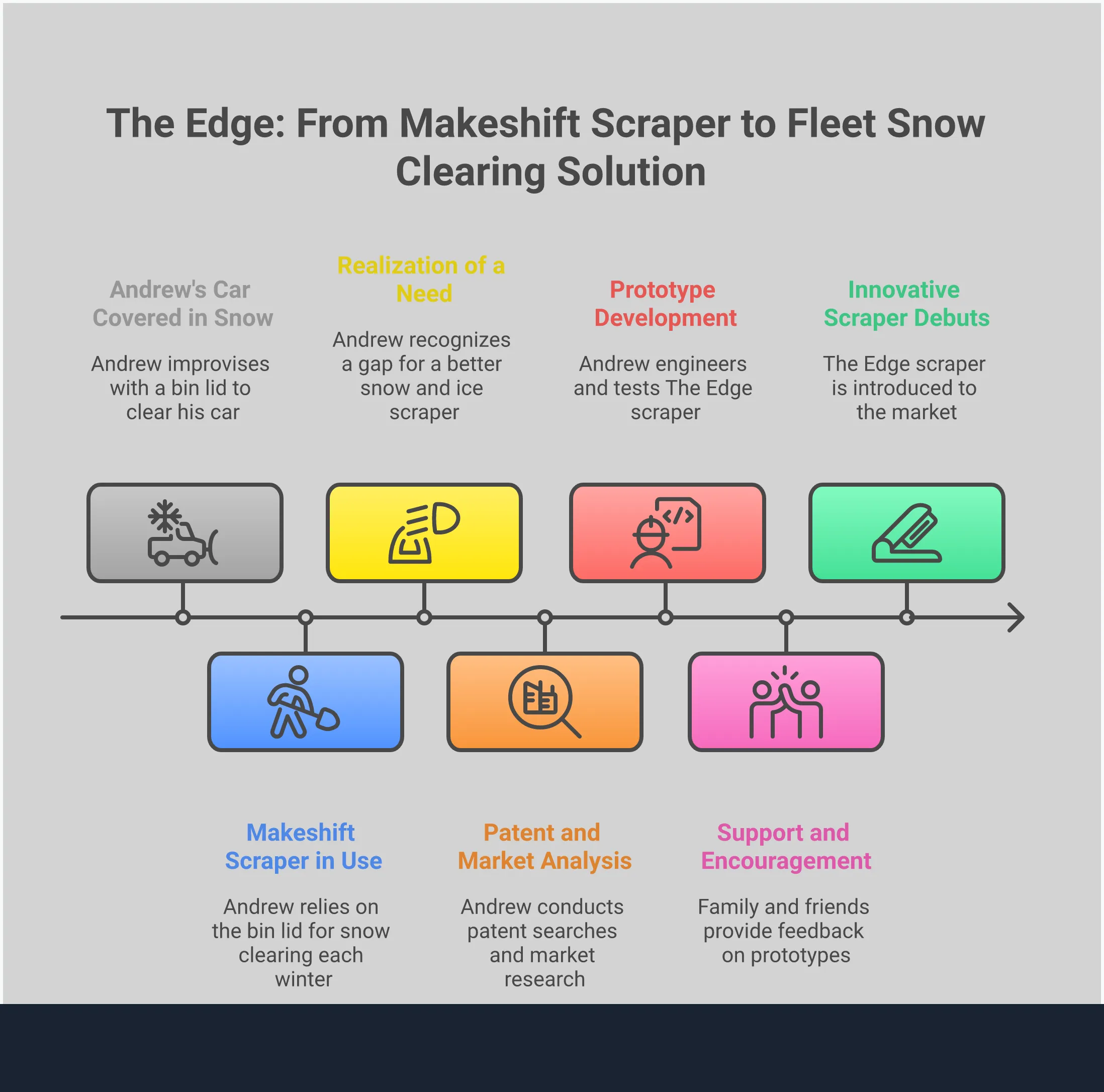 Fleet Snow Clearing: Pro Techniques for Multiple Cars Professional infographic showing fleet snow clearing techniques with four main sections: pre-storm setup with car covers and strategic parking, assembly-line clearing method with batching workflow, critical safety zone protocol highlighting complete vehicle clearing requirements, and professional tool selection featuring wide-blade scrapers. Each section includes specific statistics and actionable steps for efficiently clearing multiple vehicles like car dealerships do.