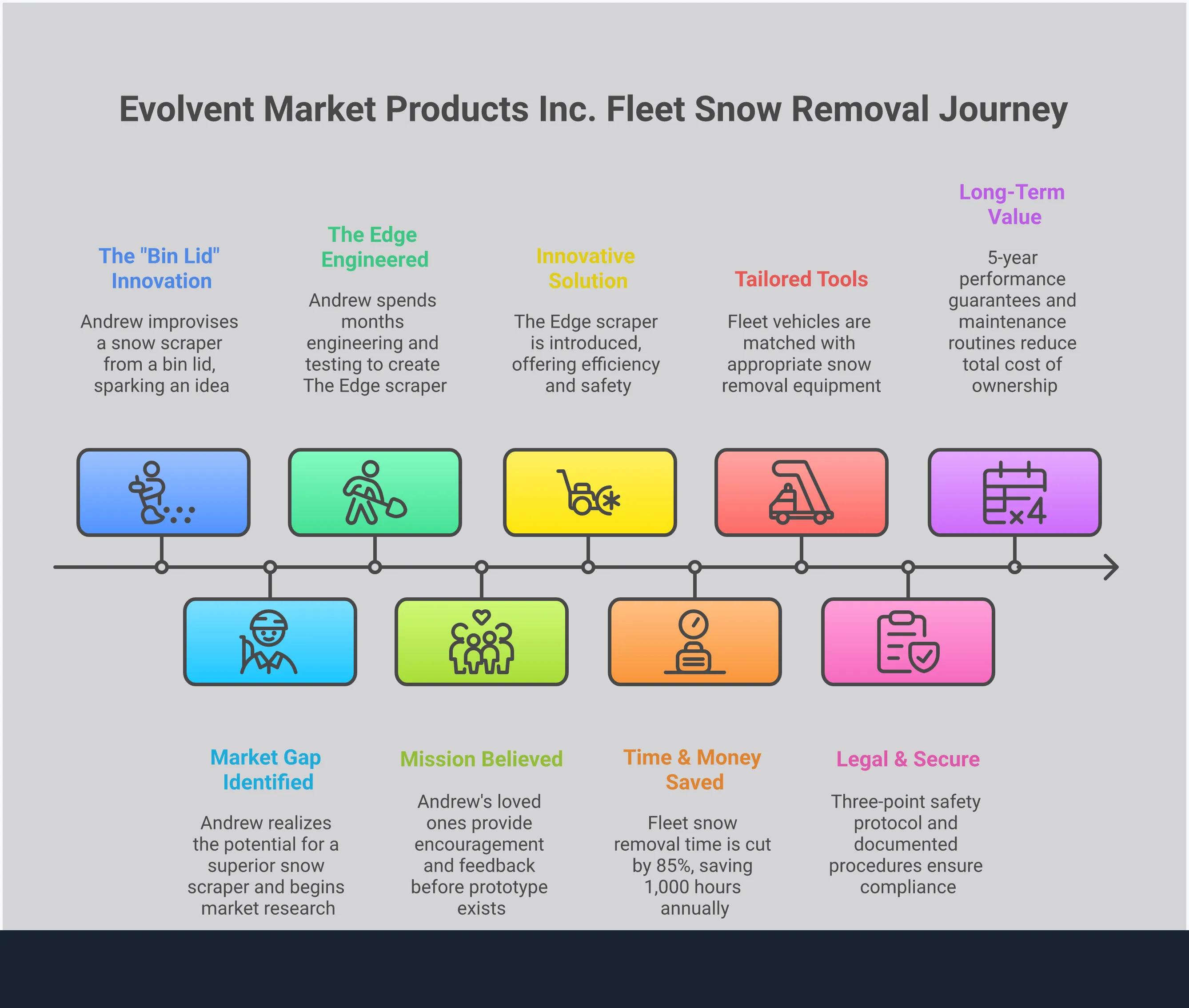 Professional infographic showing fleet snow removal strategies with four main sections: Time-Based ROI Analysis displaying efficiency gains from proper equipment, Equipment Matching Strategy showing different tools for various vehicle types, Compliance and Safety Framework outlining legal requirements and safety protocols, and Maintenance and Durability Planning covering long-term equipment management. The design uses clean typography and structured layouts to present actionable fleet management insights.