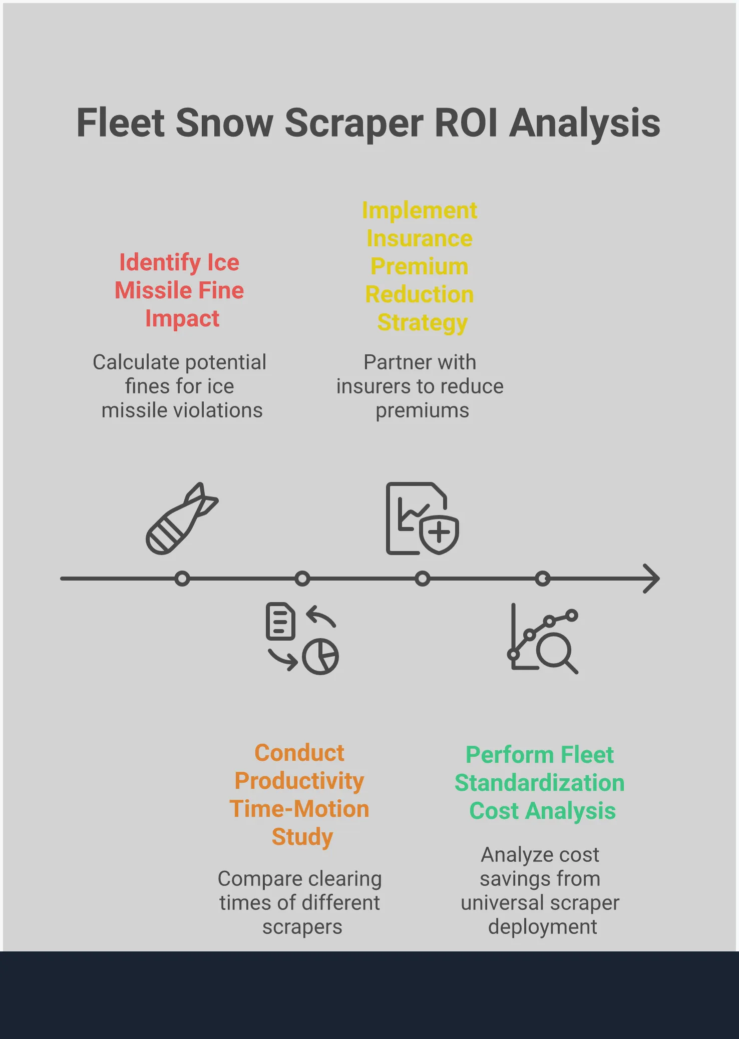 Professional infographic showing fleet snow scraper ROI analysis with four main sections: Ice Missile Fine Impact Analysis displaying violation costs and compliance tracking methods, Productivity Time-Motion Study Framework showing time savings calculations and efficiency metrics, Insurance Premium Reduction Strategy outlining safety documentation and premium negotiation tactics, and Fleet Standardization Cost Analysis demonstrating procurement savings and operational simplification benefits. Each section includes specific data points, implementation steps, and measurable outcomes for fleet managers evaluating winter equipment investments.