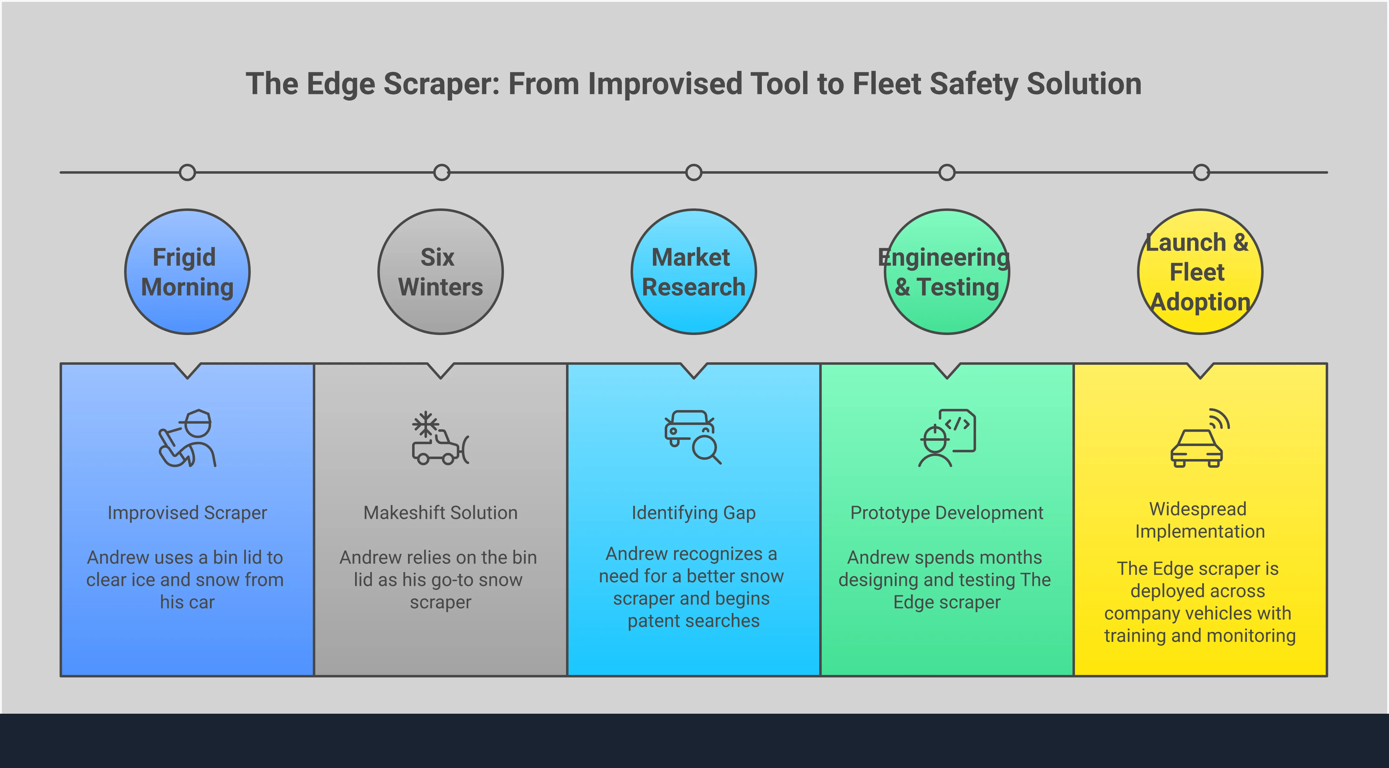 Professional infographic showing fleet winter safety implementation guide with four main sections: pre-season preparation with vehicle inspection checklist, professional scraper selection criteria and types, driver training protocols for safe scraping techniques, and systematic implementation with monitoring procedures. Features commercial vehicles, winter weather elements, and safety equipment illustrations in a clean, business-focused design.