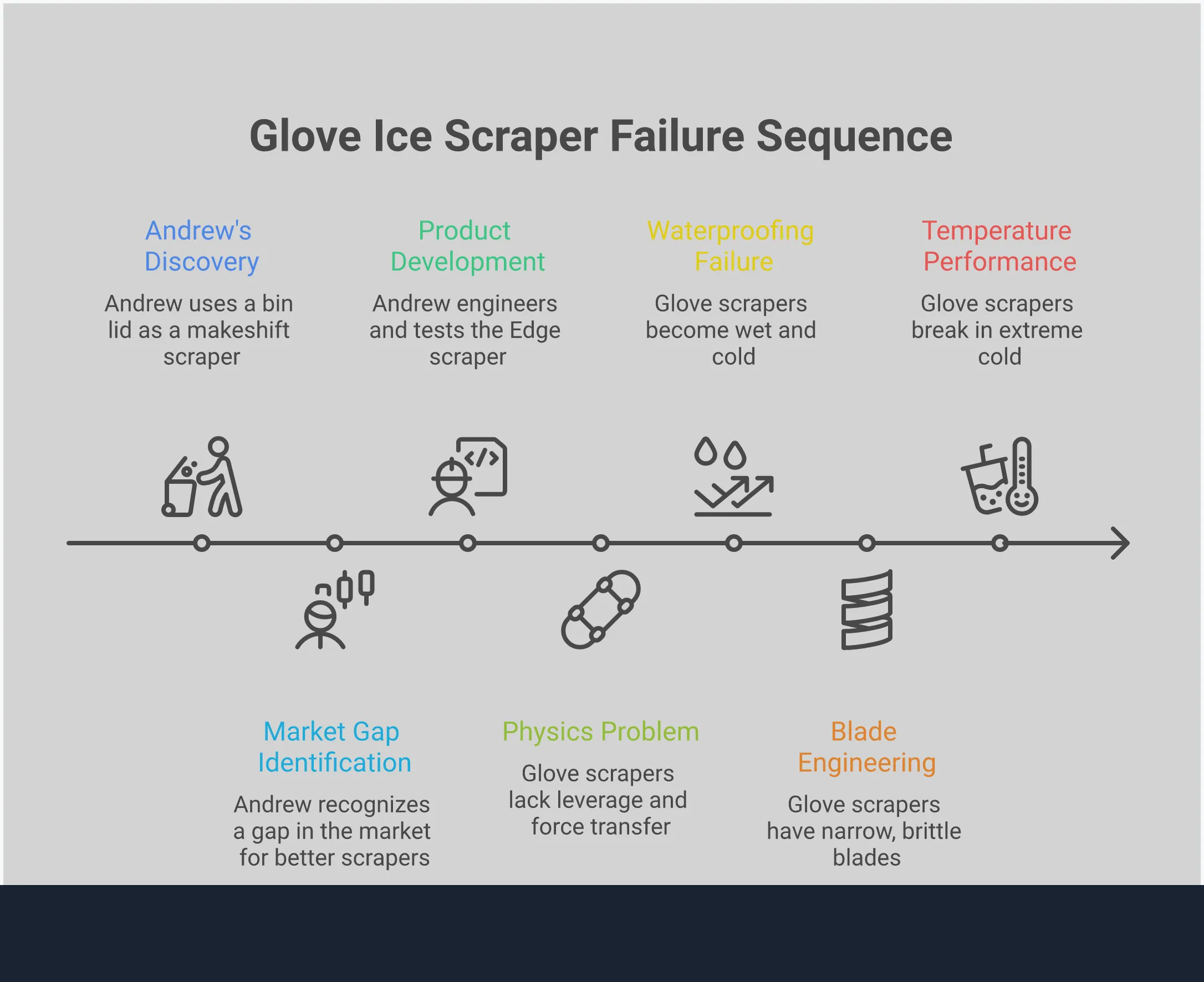 Infographic showing why glove ice scrapers fail in real winter conditions, featuring sections on leverage physics, waterproofing problems, blade engineering requirements, and temperature performance issues. Visual elements include diagrams of force transfer, cross-sections of wet vs dry insulation, blade width comparisons, and temperature brittleness charts. Professional design with winter color scheme emphasizing the technical failures of mitten-style scrapers versus proper ice removal tools.