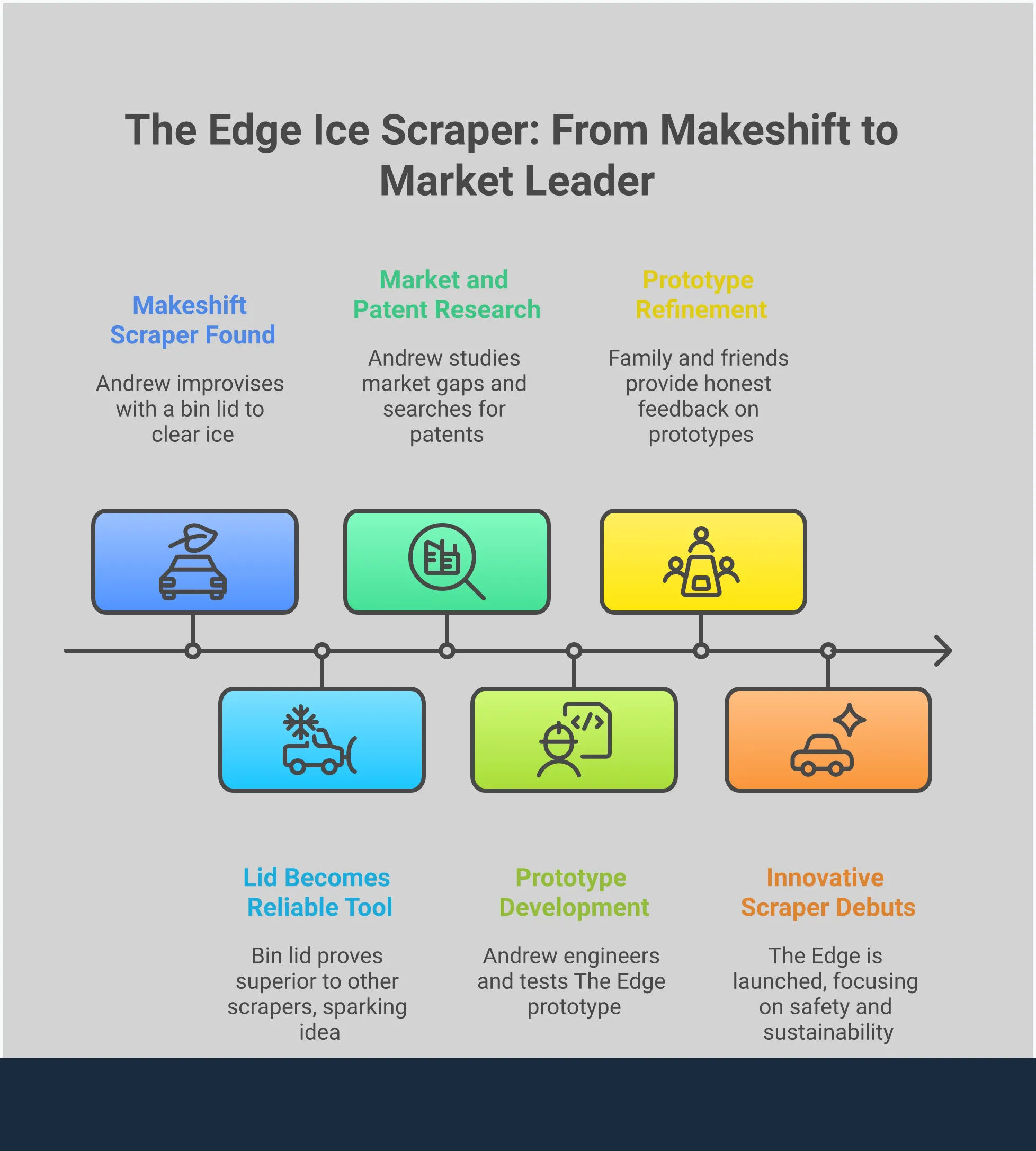 Professional infographic showing heavy-duty ice scraper buying guide with material science comparison, blade design specifications, storage solutions, performance testing standards, and cost analysis over multiple winter seasons. Features technical diagrams of polymer vs plastic construction, blade width measurements, flat vs bulky storage profiles, temperature testing ranges, and 5-year cost breakdowns.