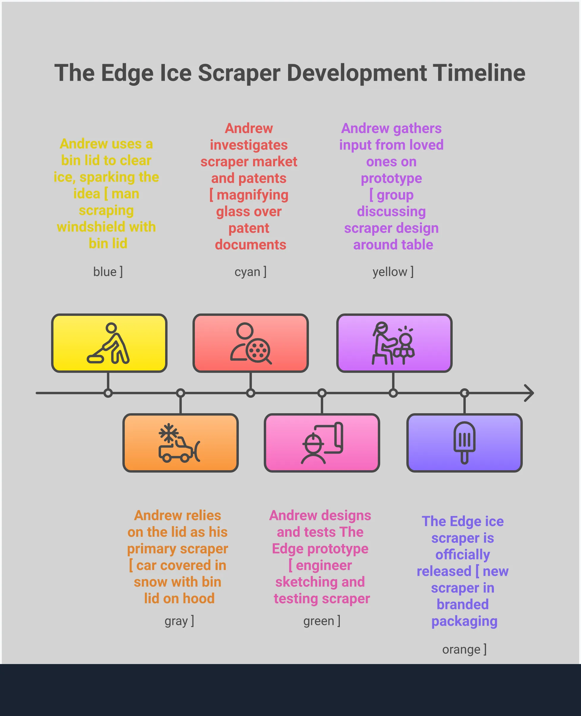 Professional infographic showing heavy-duty ice scraper selection criteria including material engineering standards with polycarbonate specifications, performance metrics featuring blade width measurements and clearing efficiency data, corporate customization strategies with logo placement and branding options, and durability testing checklist with warranty verification steps. Visual elements include technical diagrams of scraper components, performance comparison charts, and quality assessment checkpoints for winter safety tool procurement.