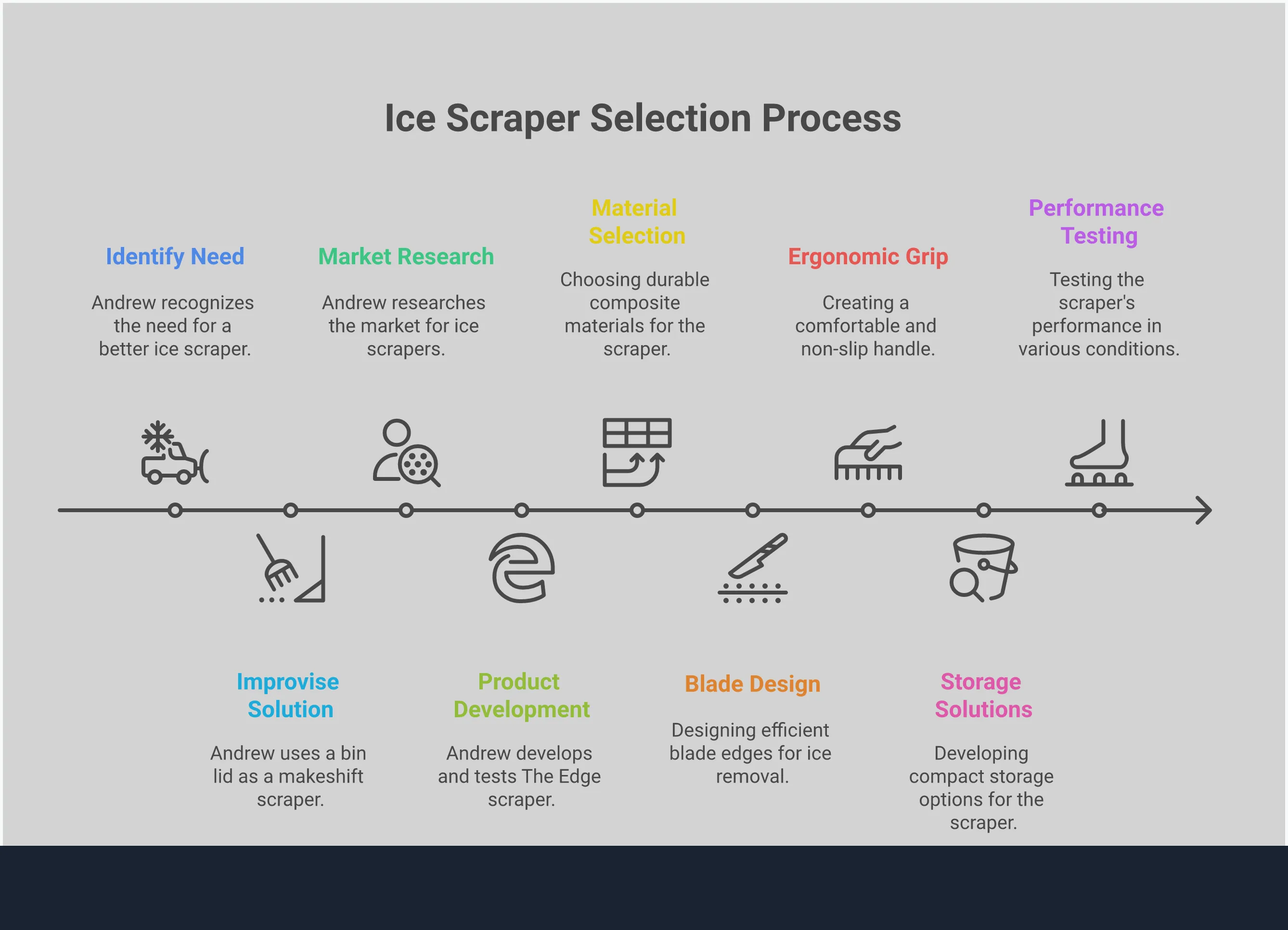 Heavy-Duty Ice Scraper Selection Guide Professional infographic showing heavy-duty ice scraper selection criteria including material engineering specifications, blade design measurements, ergonomic grip requirements, storage solutions, and performance testing standards with specific technical details and measurements for choosing winter vehicle tools