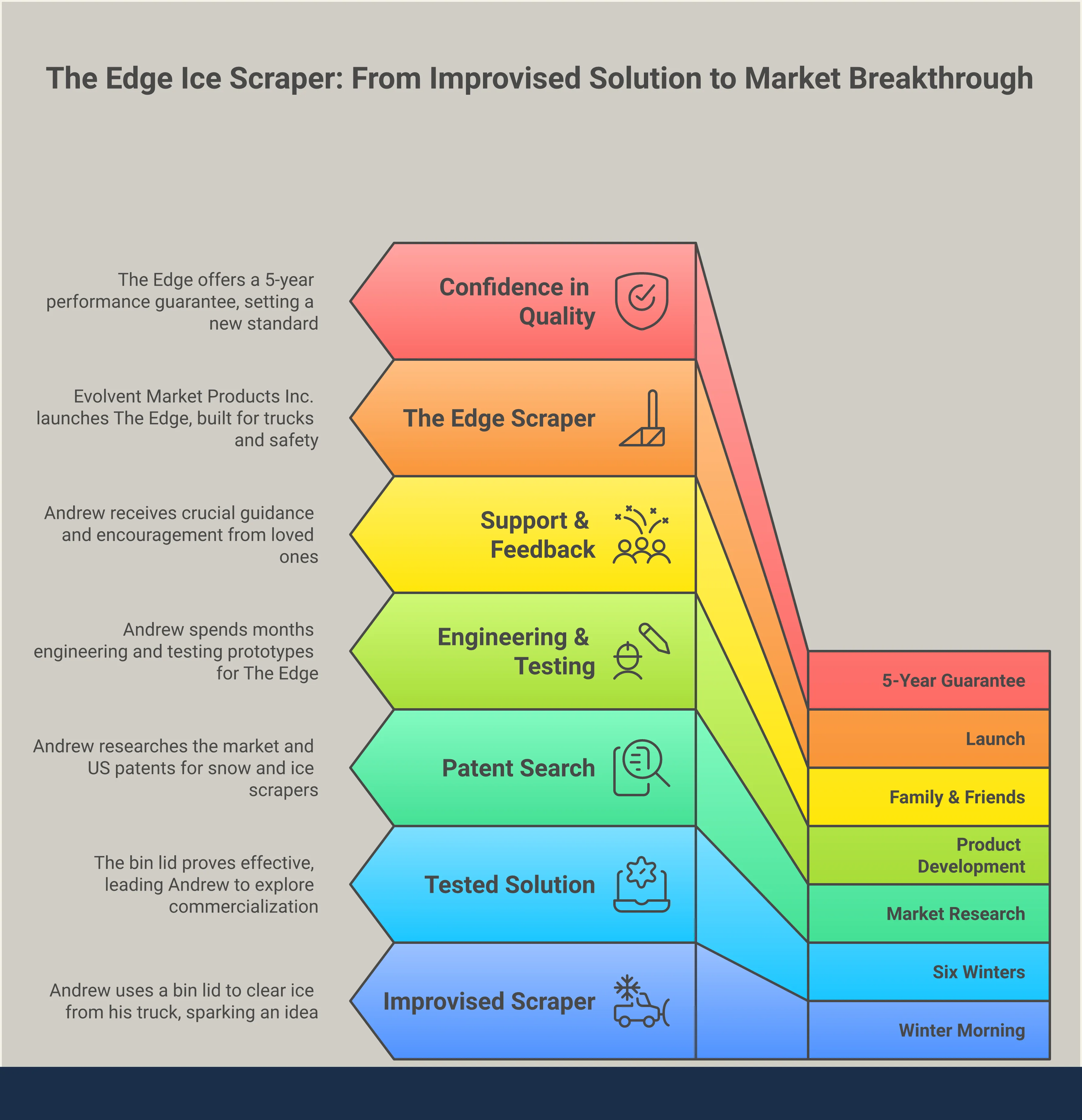An infographic titled 'Heavy-Duty Ice Scraper: What Actually Works for Trucks' with five sections covering the three ways cheap scrapers fail, blade engineering details, handle design trade-offs, storage solutions, and a four-point pre-purchase evaluation checklist. Each section includes a bold header, detailed explanation, and a single key takeaway. Designed in a professional style for truck owners seeking durable, reliable ice scraper solutions.