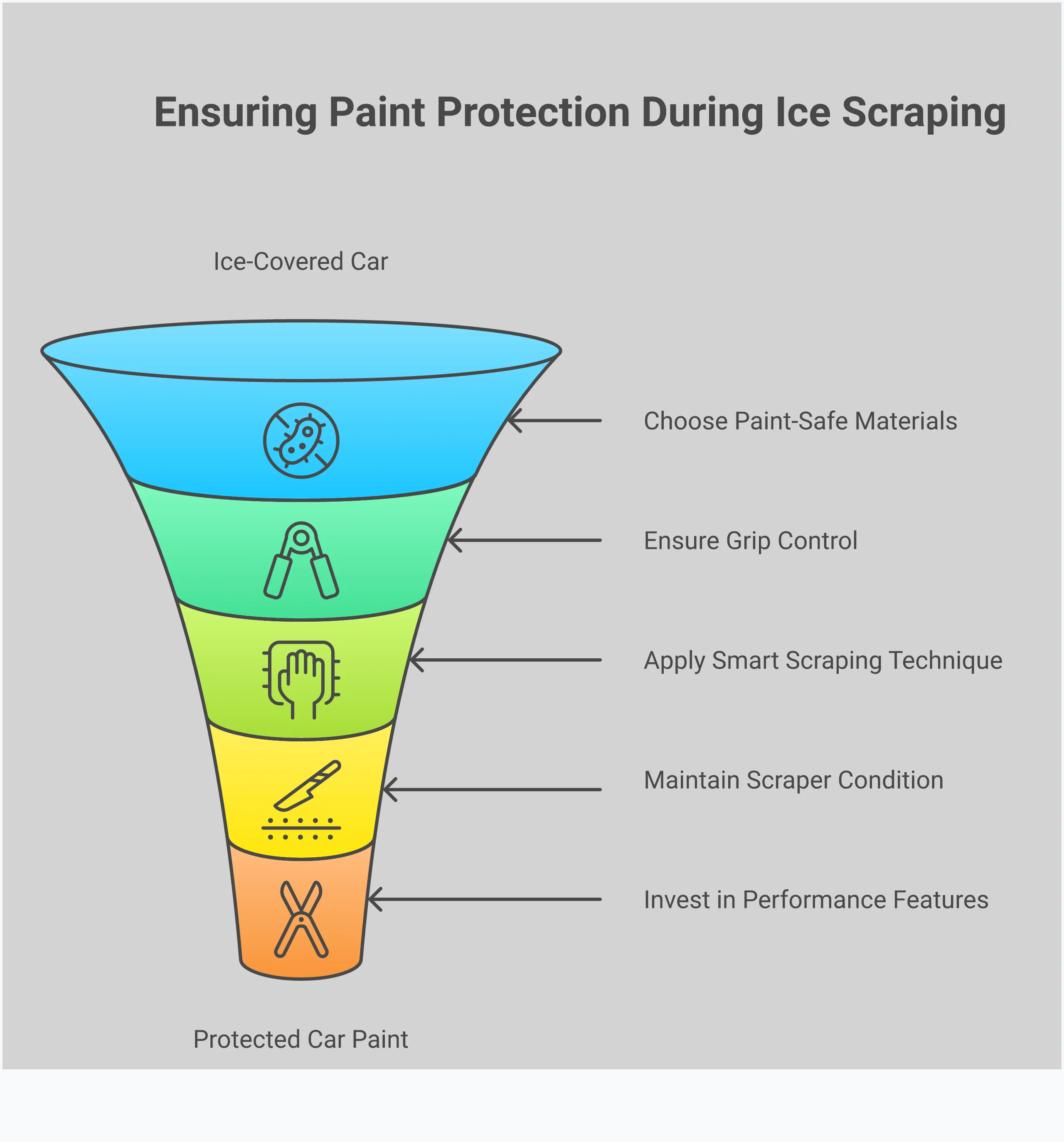 Professional infographic showing heavy-duty ice scraper selection guide with sections on blade materials, grip features, scraping techniques, maintenance steps, and performance features. Includes specific measurements, percentages, and expert recommendations for protecting car paint while clearing ice effectively.