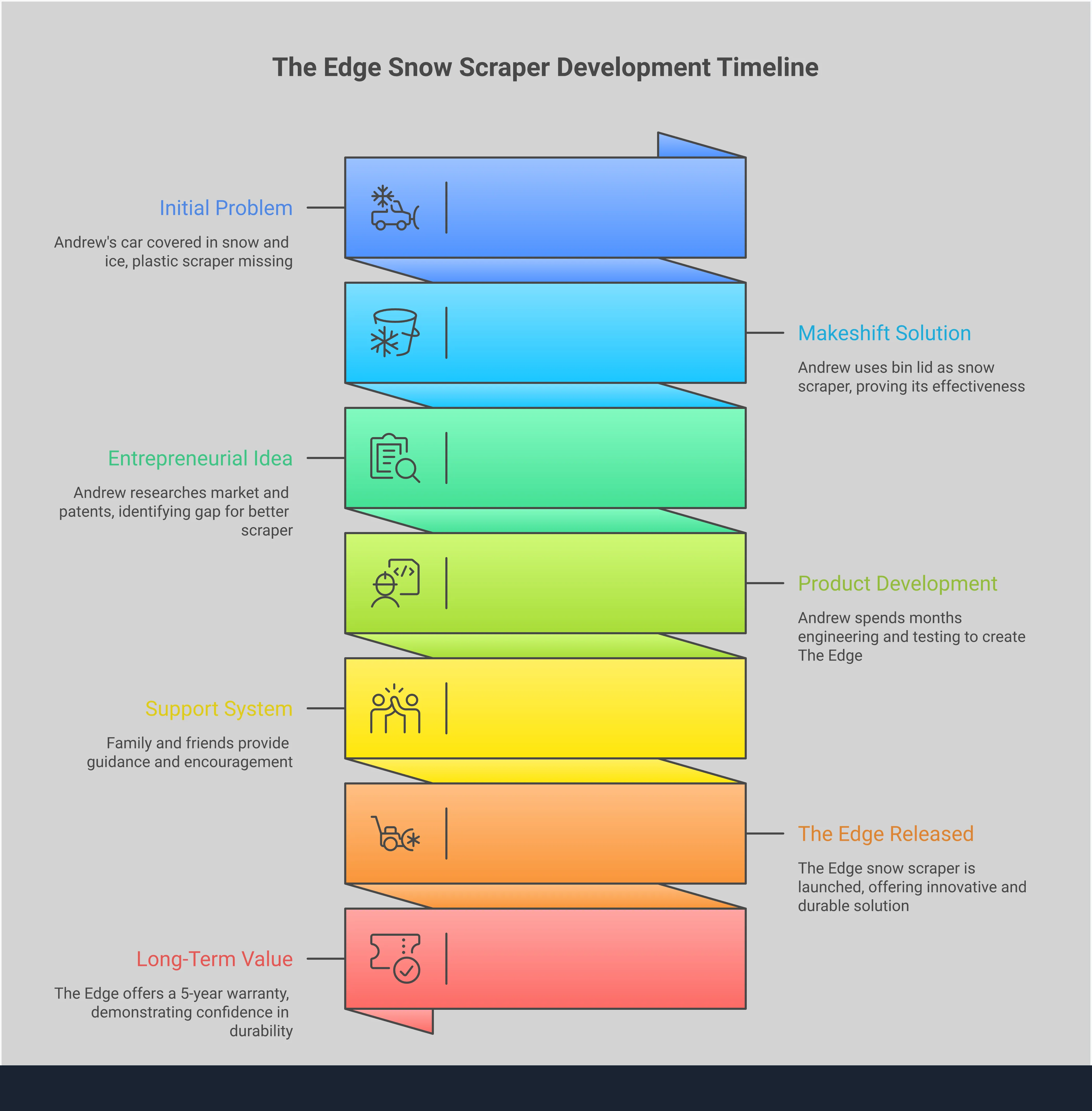 Comprehensive infographic showing heavy-duty snow scraper selection criteria for truck and SUV owners, featuring blade specifications, ergonomic handle designs, storage solutions, performance testing standards, and durability guarantees with specific measurements and technical details